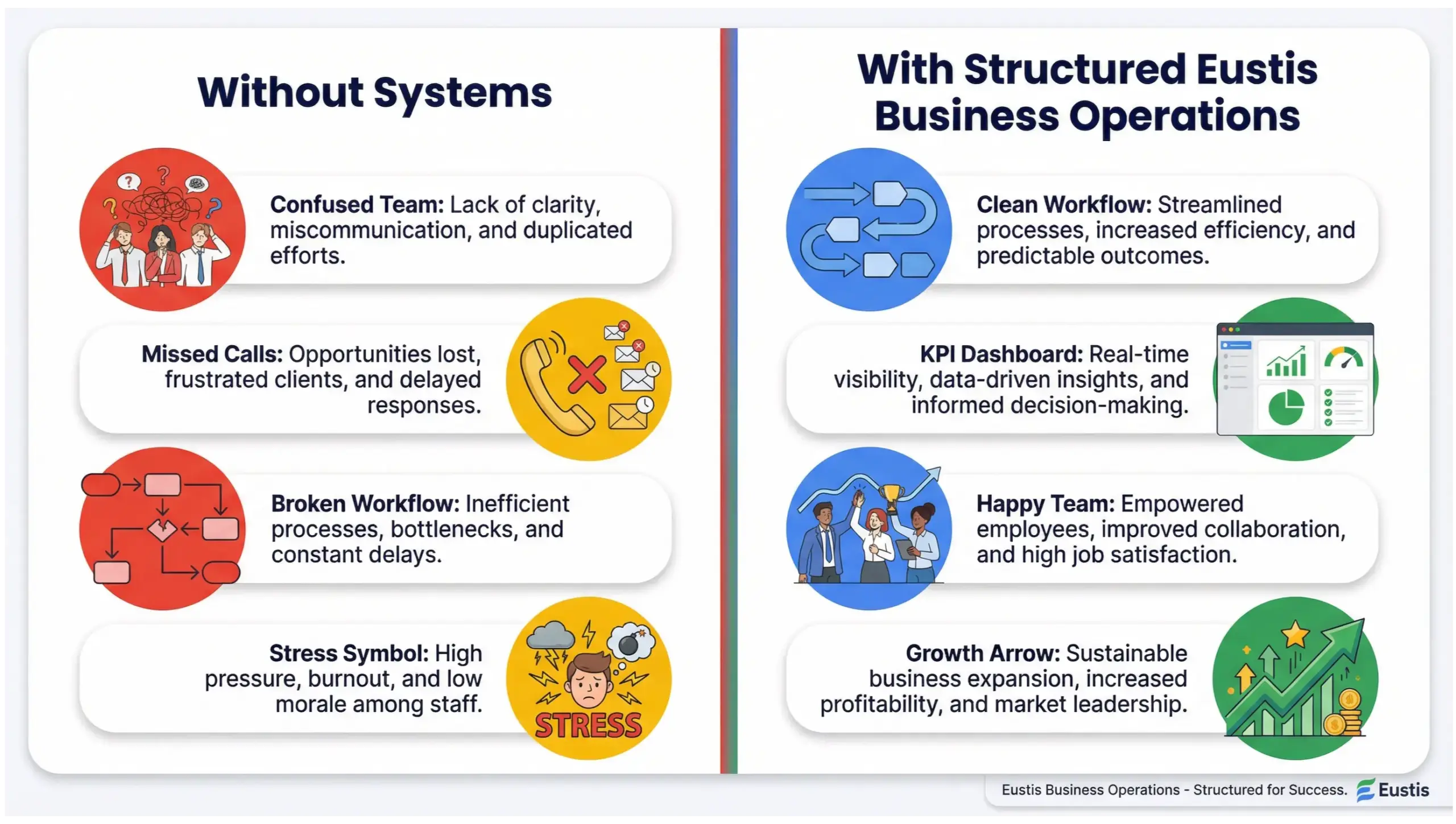 Eustis business operations infographic comparing chaotic growth bottlenecks versus structured scalable systems