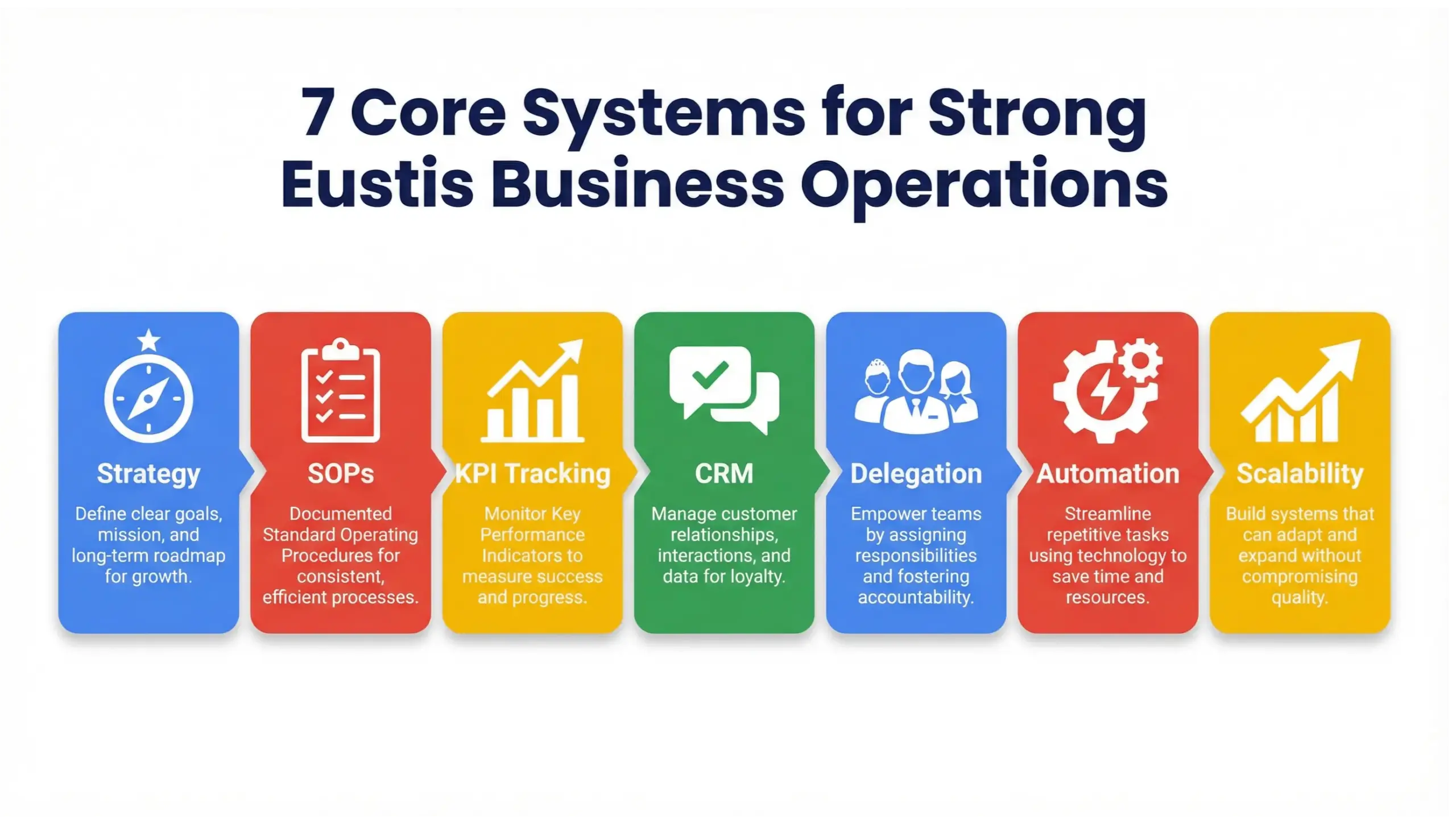 Eustis business operations core systems infographic outlining seven essential business growth frameworks