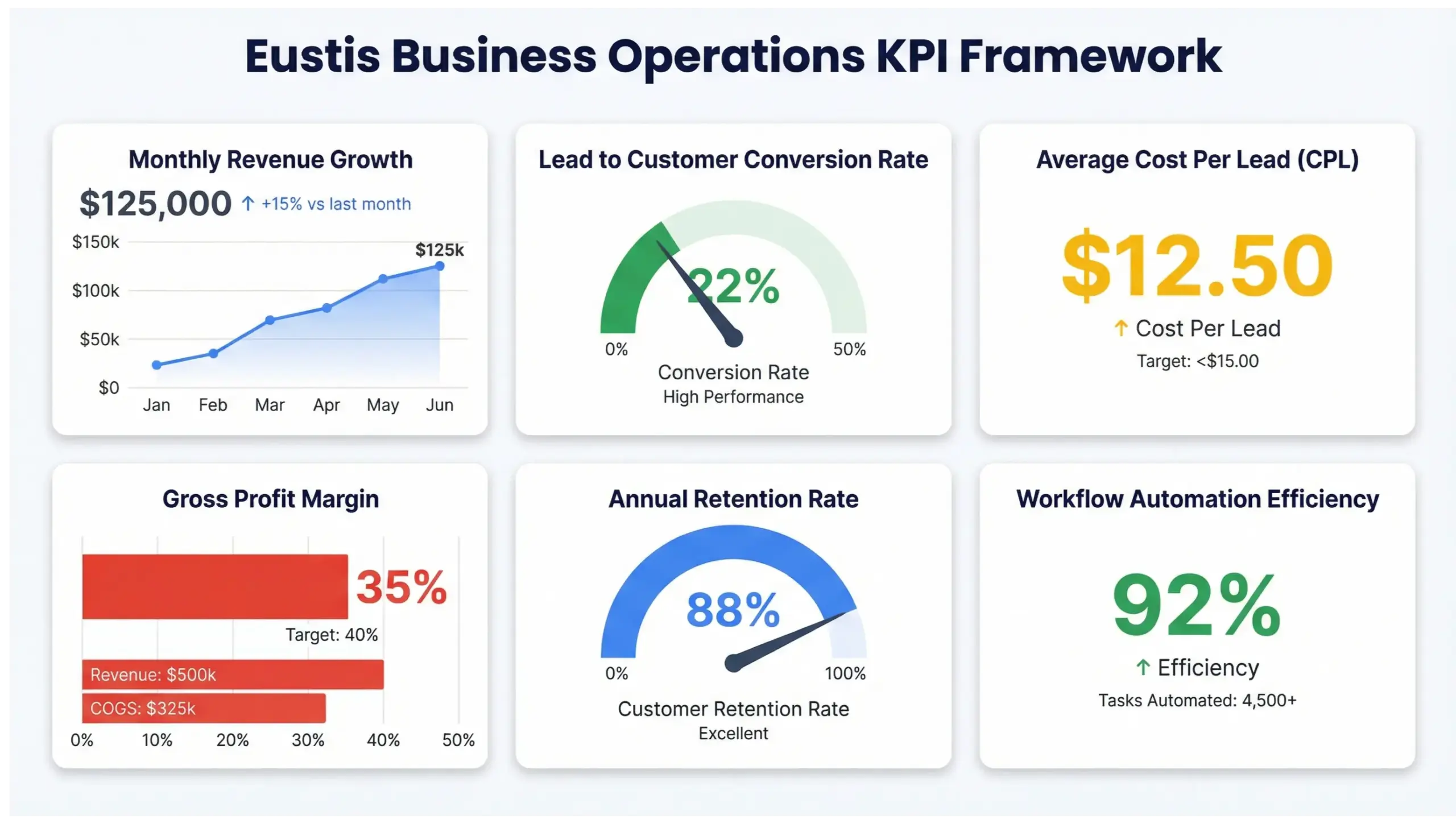 Eustis business operations KPI dashboard infographic showing revenue tracking, automation metrics, and scalable growth indicators