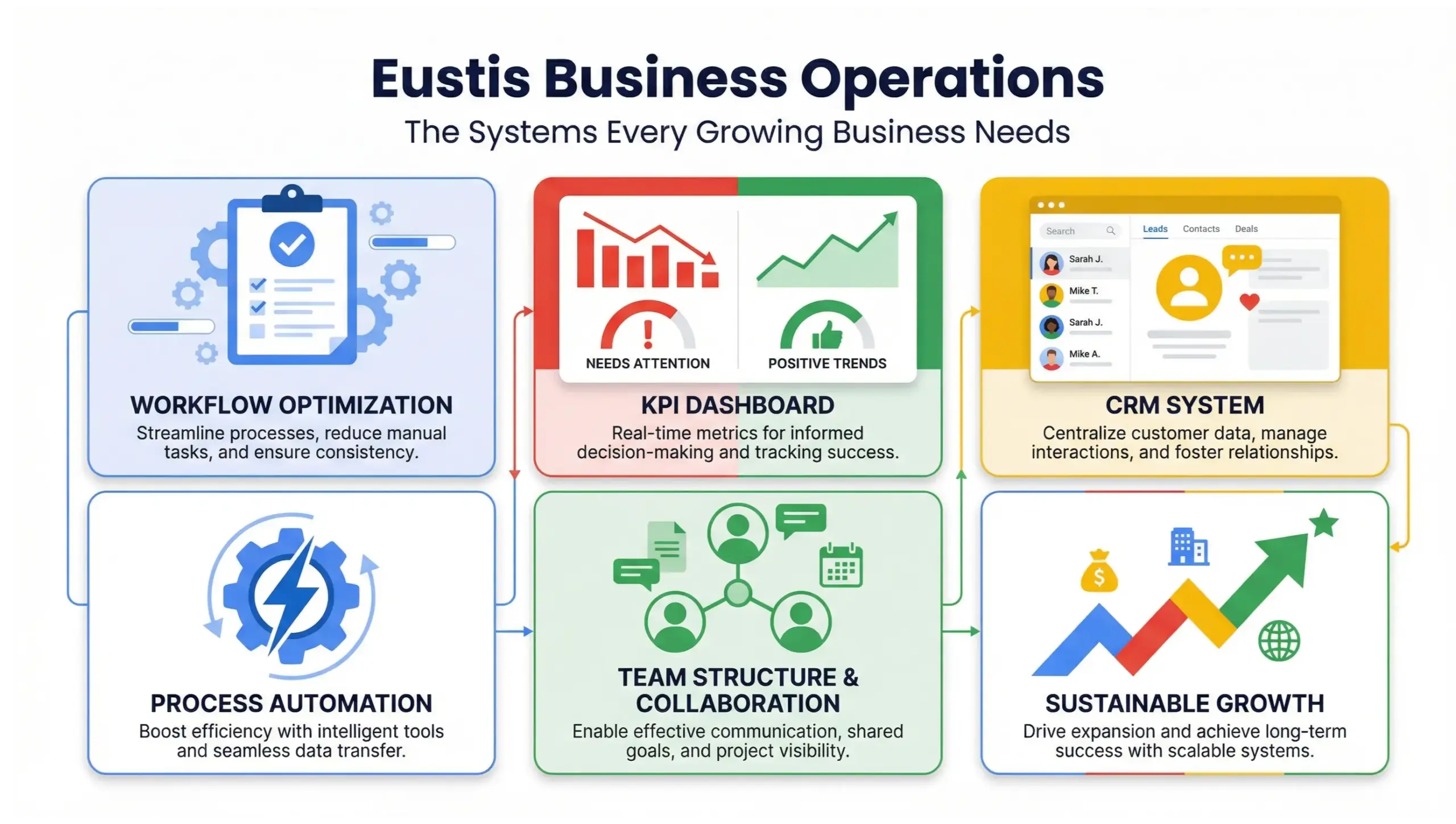 Eustis business operations systems infographic showing scalable workflows, KPIs, automation, and growth structure for local companies