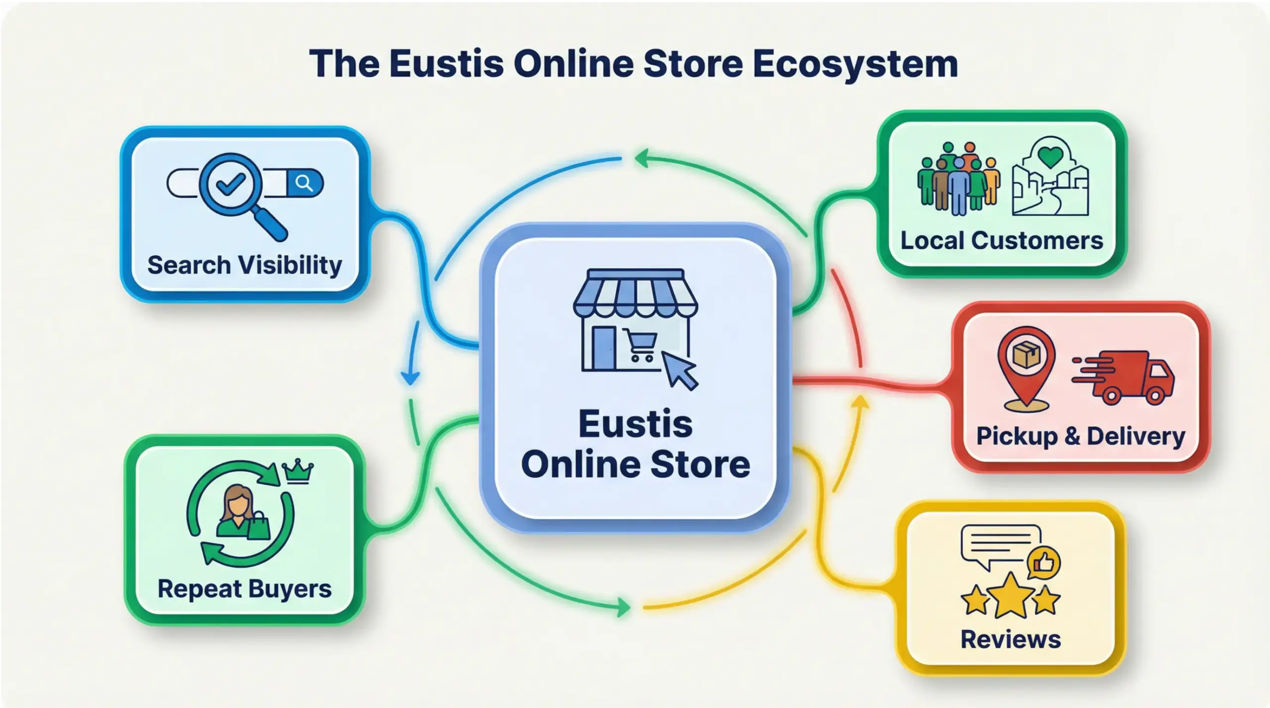 Eustis eCommerce opportunities infographic showing how online stores connect local customers, search visibility, and sales channels