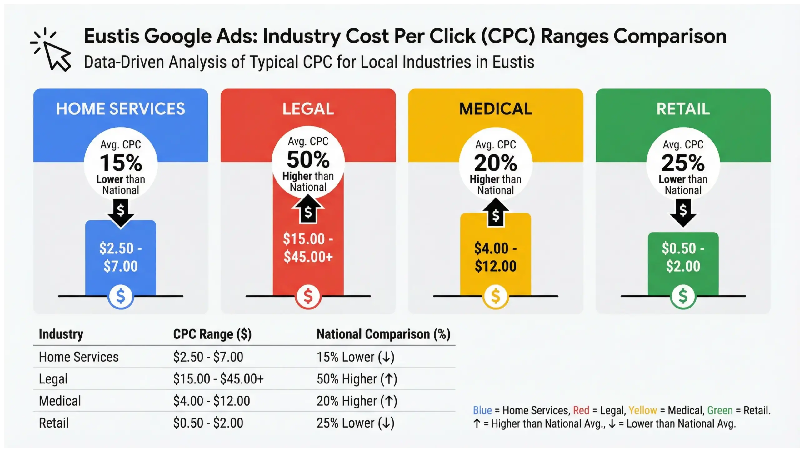 Eustis Google Ads cost breakdown infographic showing CPC ranges for local service industries.