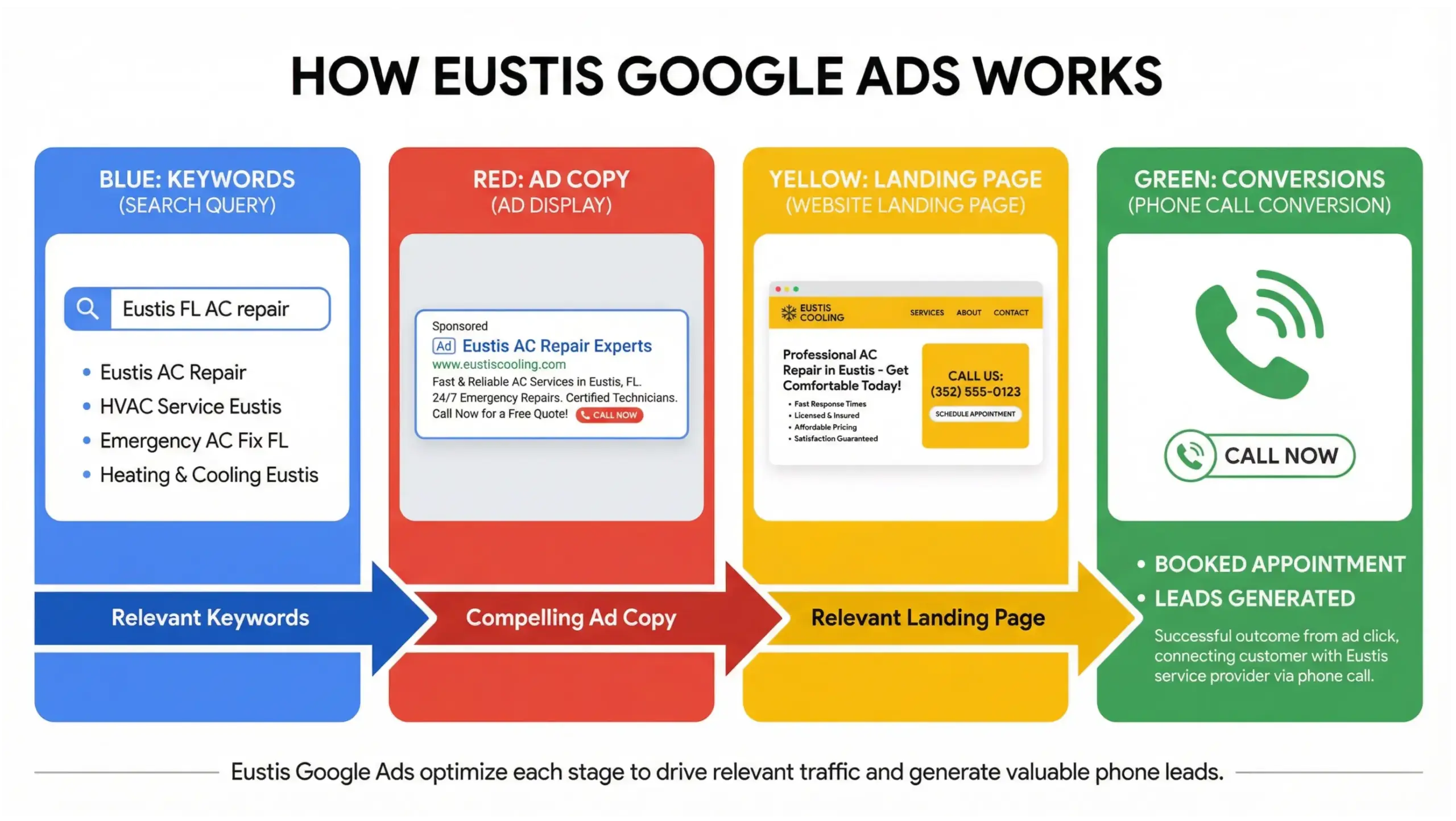 Eustis Google Ads process infographic showing keywords, ad copy, landing page, and local conversion flow.