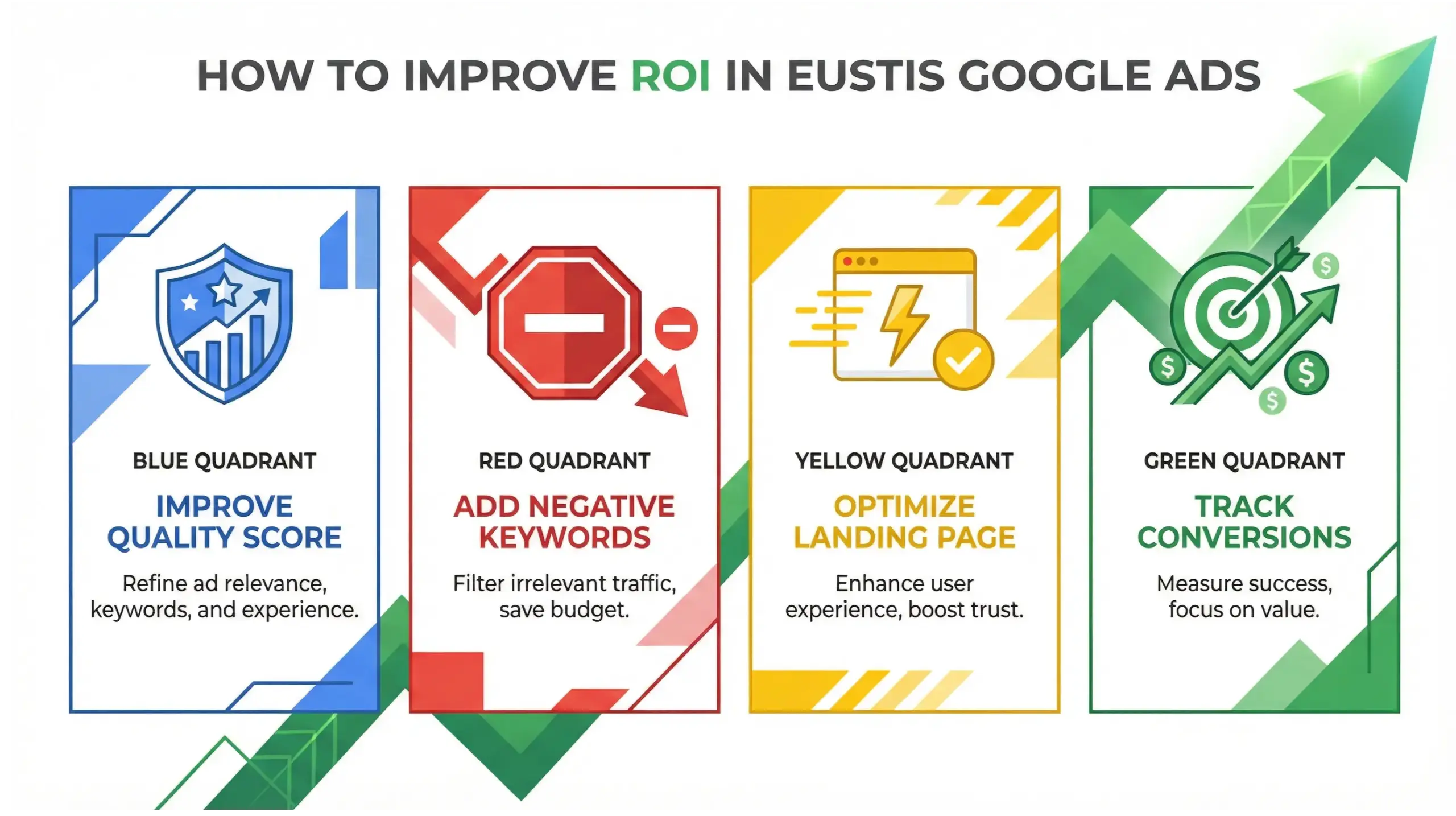 Eustis Google Ads ROI optimization infographic showing Quality Score, negative keywords, landing page, and conversion tracking improvements.