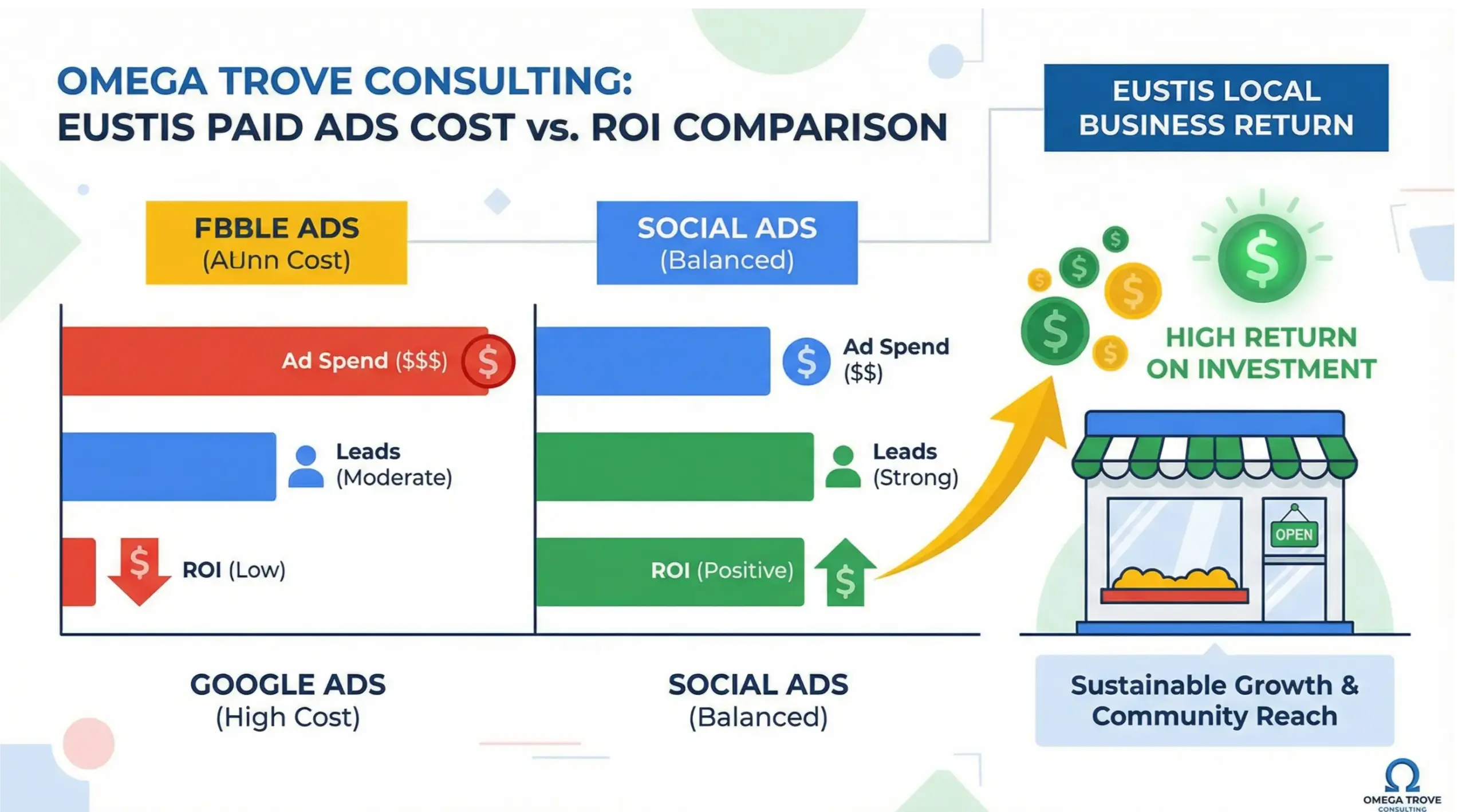 Eustis paid ads cost versus ROI infographic showing how local advertising generates measurable returns