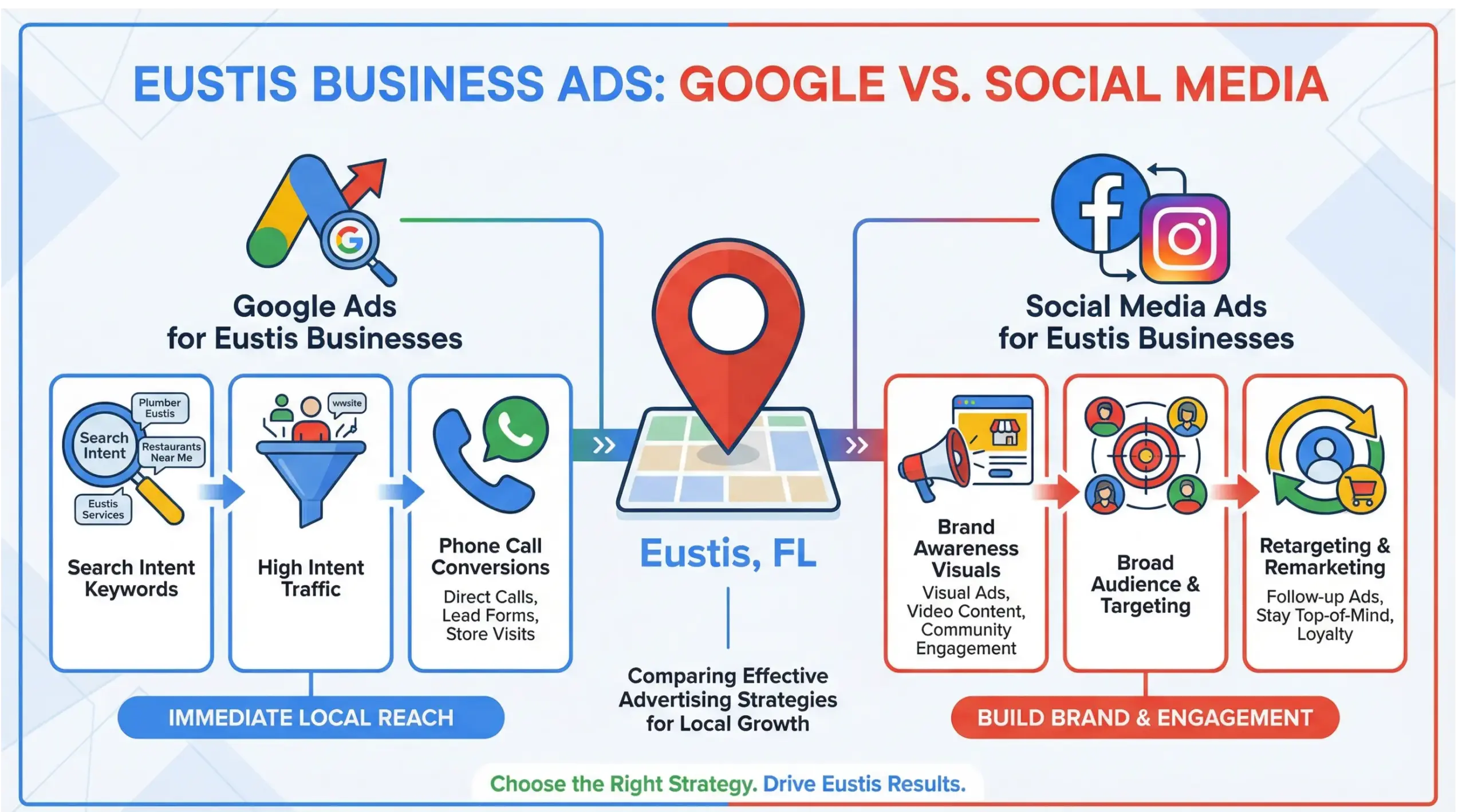 Eustis paid ads comparison infographic showing Google Ads versus Facebook and Instagram ads for local businesses
