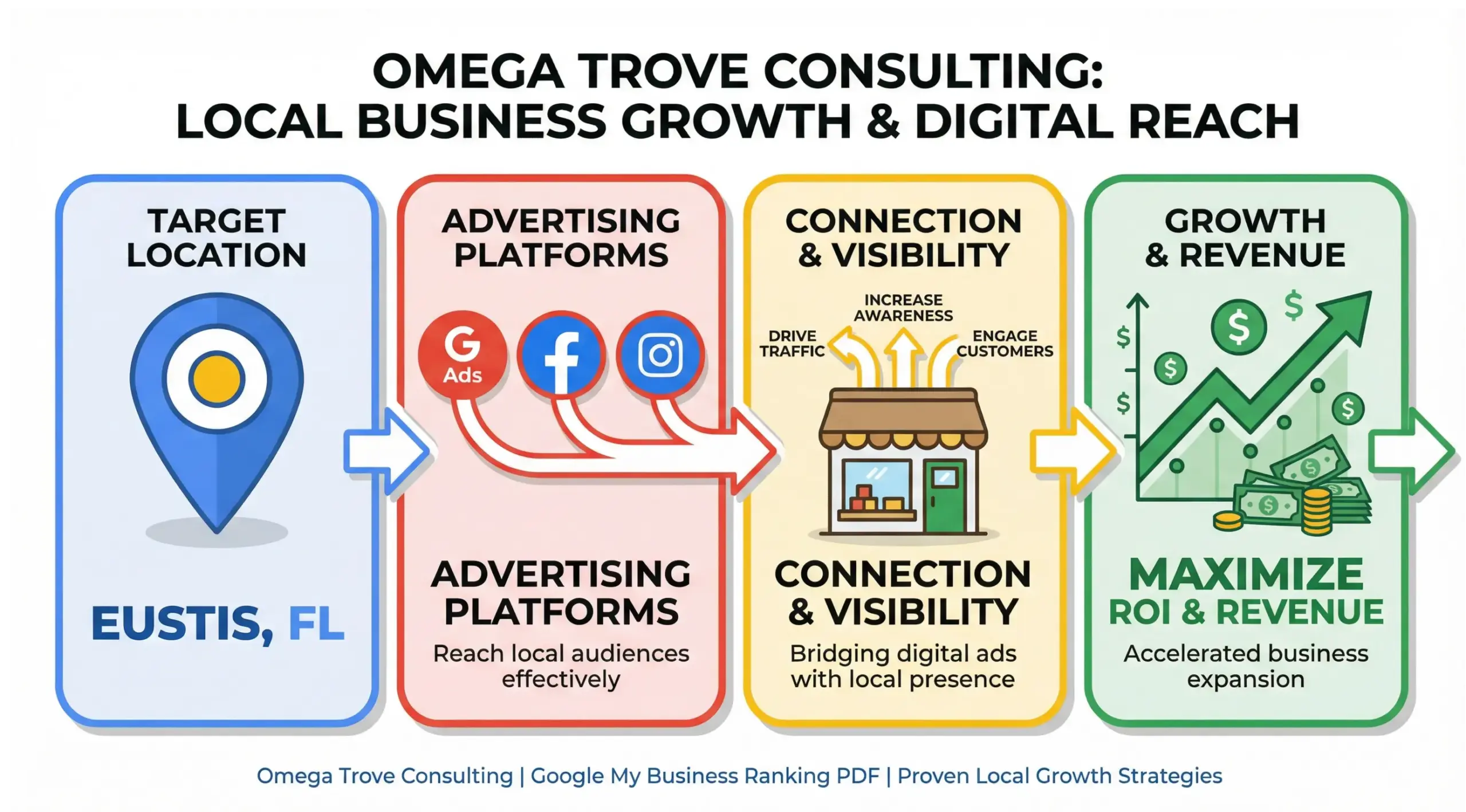 Eustis paid ads infographic showing local businesses increasing ROI with Google Ads and social media advertising