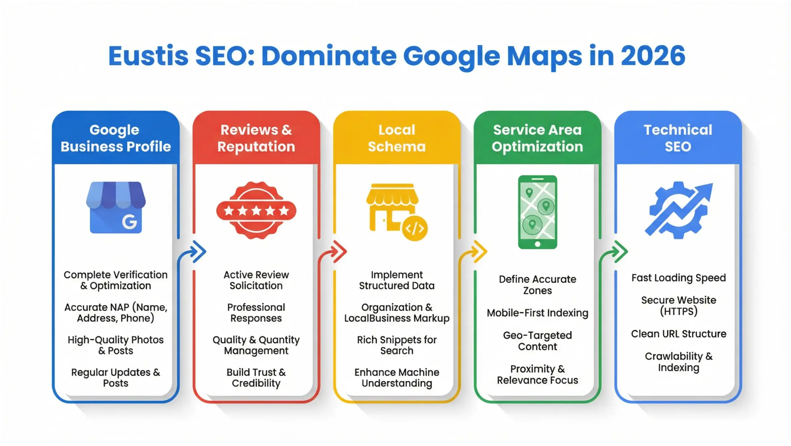 Eustis SEO infographic showing Google Maps ranking factors and local optimization strategy for 2026