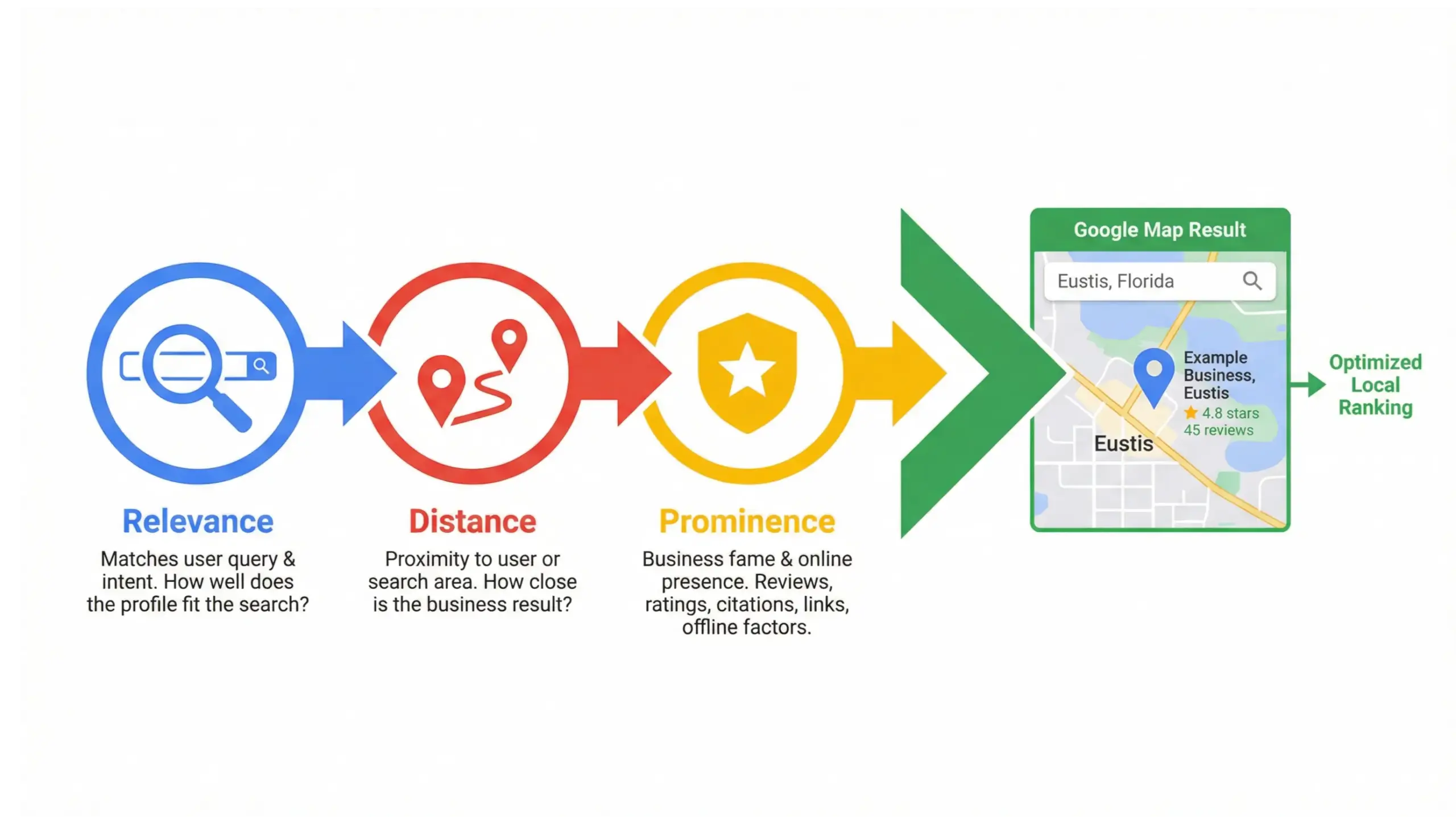 Eustis SEO ranking factors infographic explaining relevance, distance, and prominence