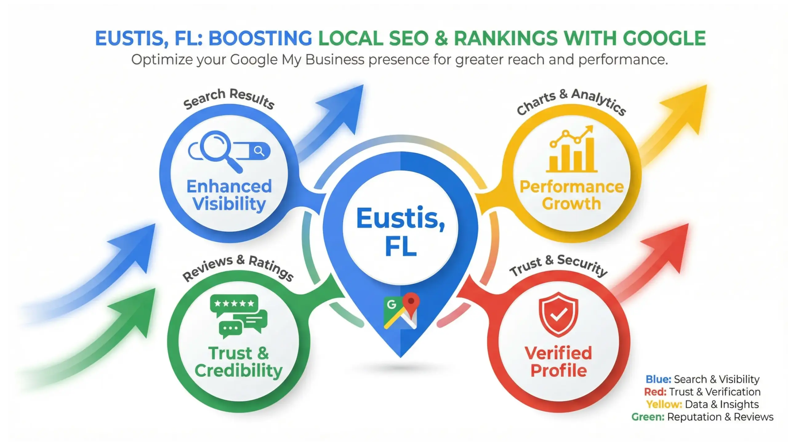 Eustis SEO infographic showing how local businesses rank in Google Maps and AI-powered search results
