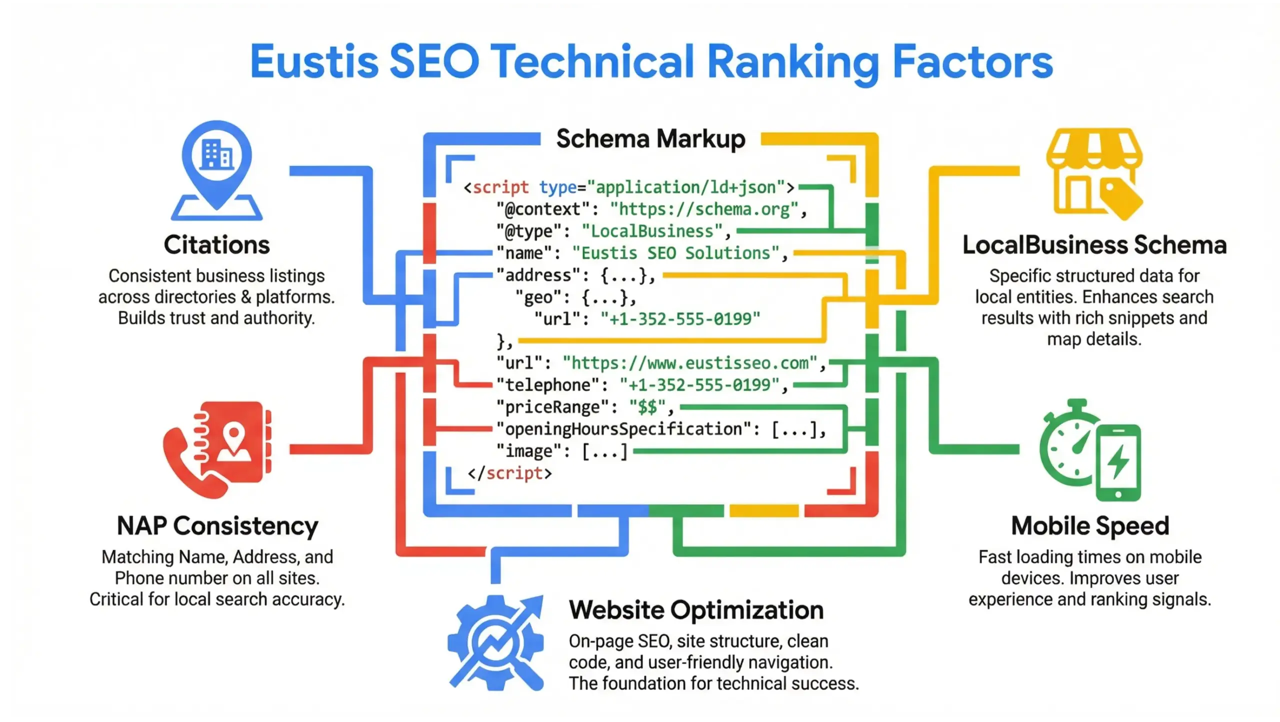 Eustis SEO technical ranking factors infographic showing schema markup and local signals