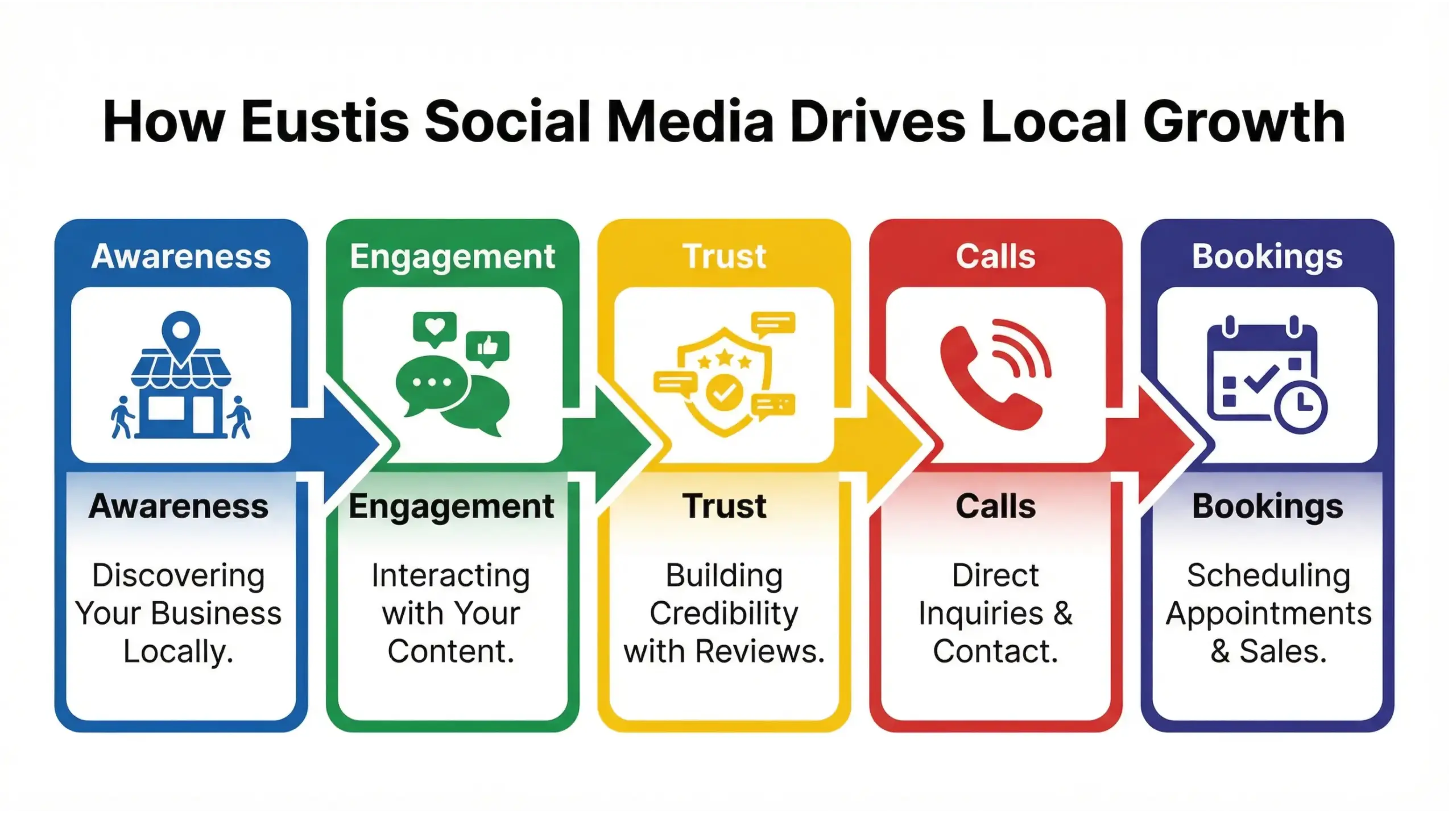 Eustis social media infographic showing engagement turning into calls bookings and local trust
