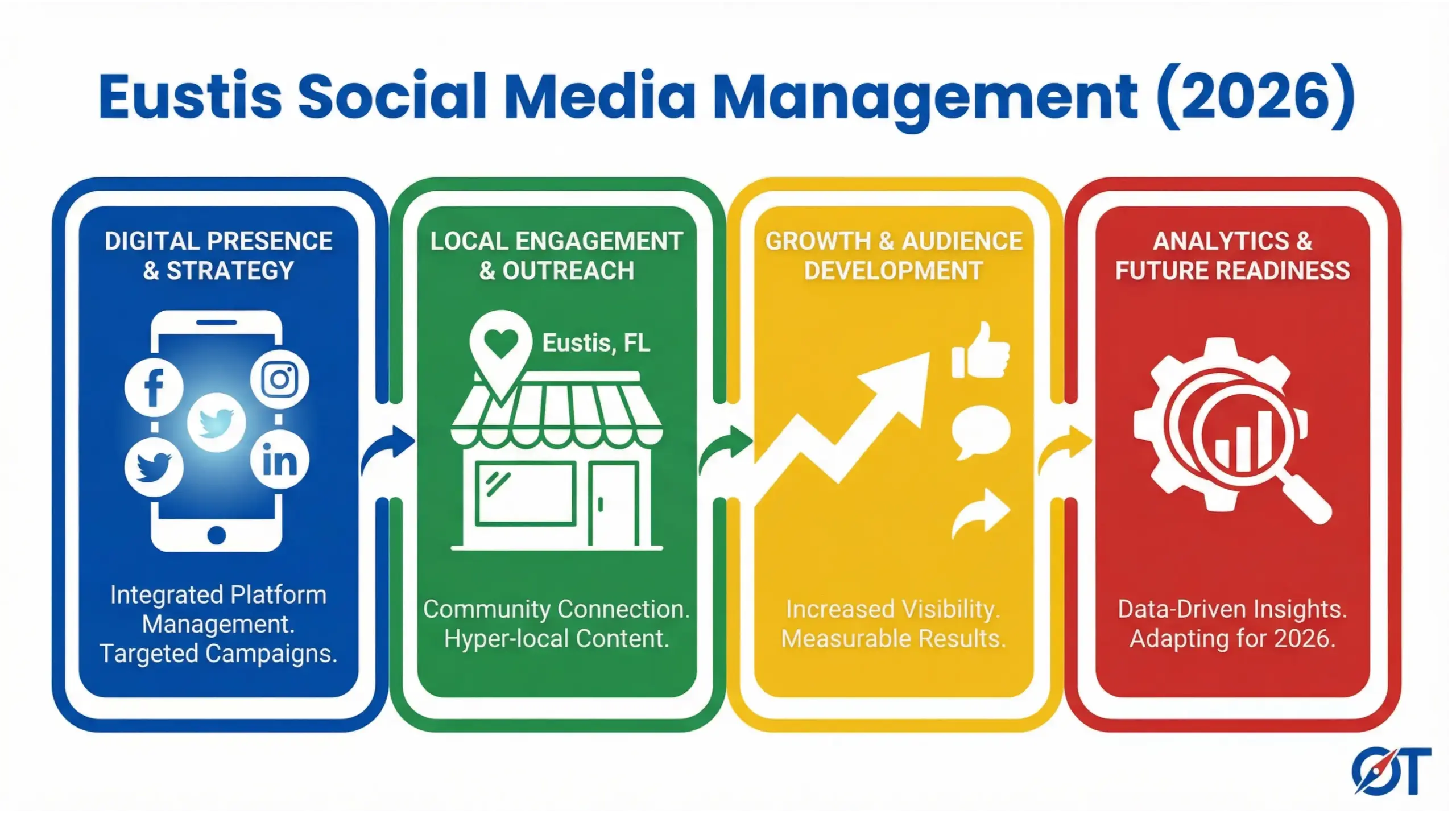 Eustis social media management infographic showing local business growth strategy in Eustis Florida
