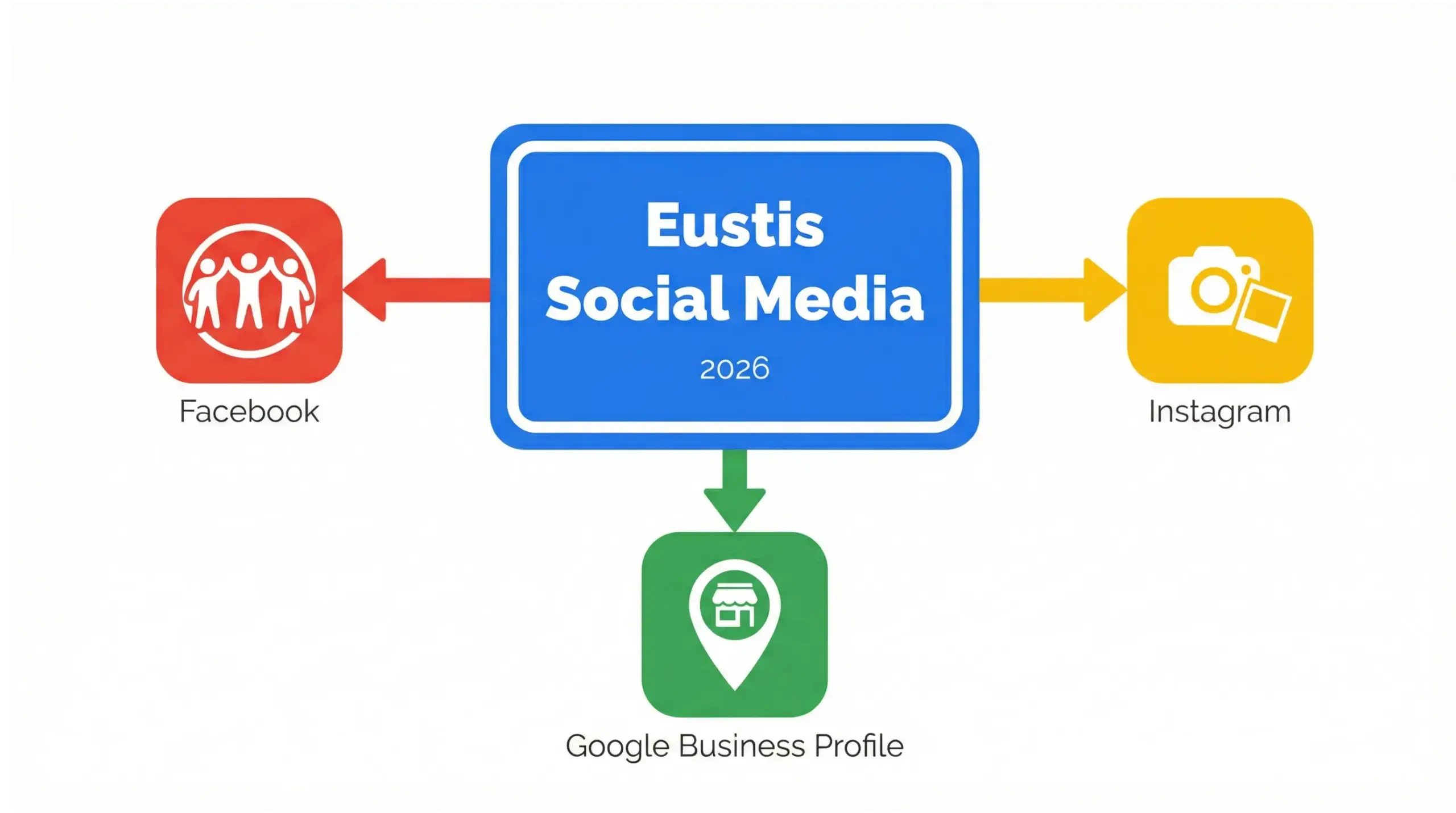 Eustis social media platforms infographic showing Facebook Instagram and Google Business Profile