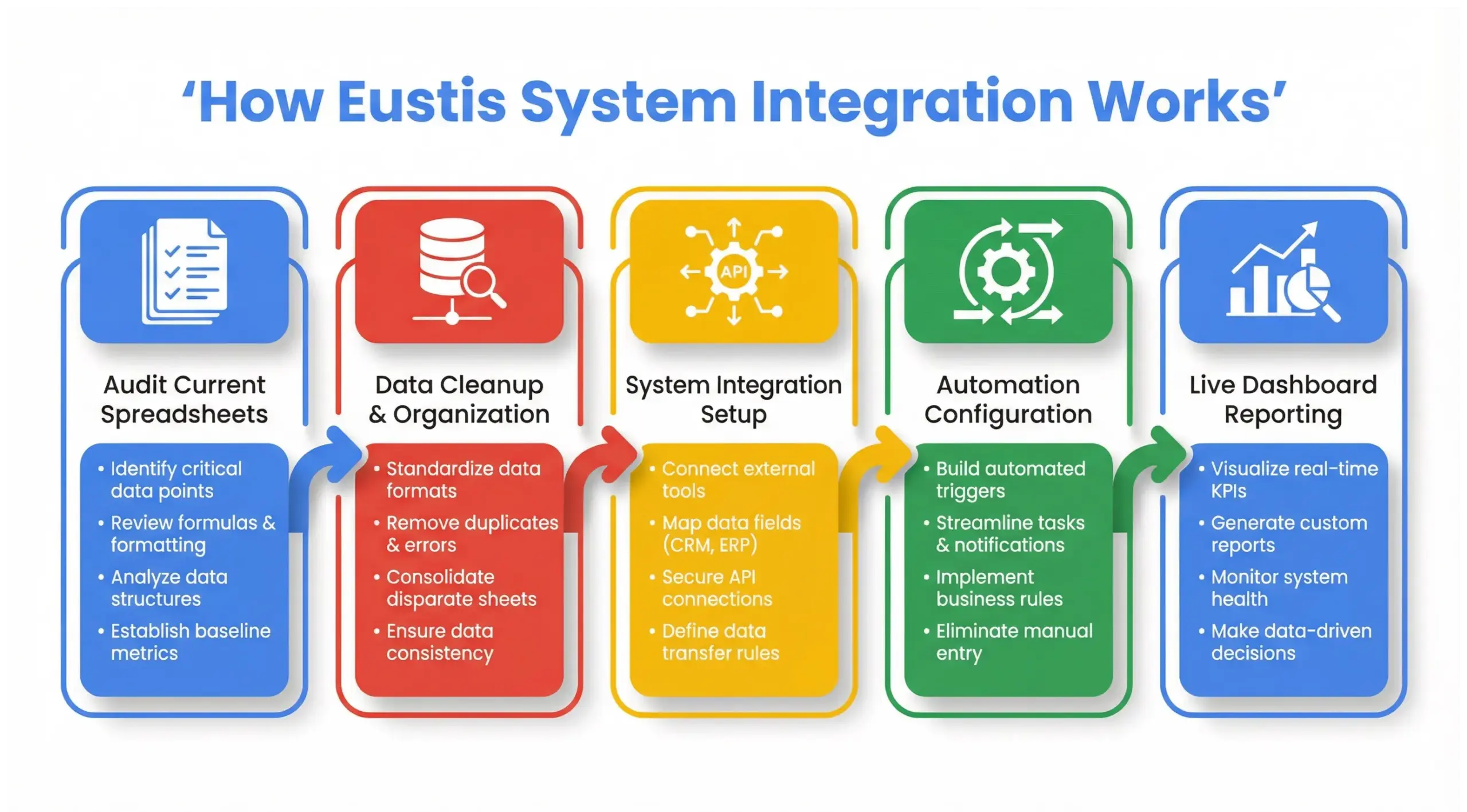 Eustis system integration process flow infographic showing audit, migration, integration and automation setup steps