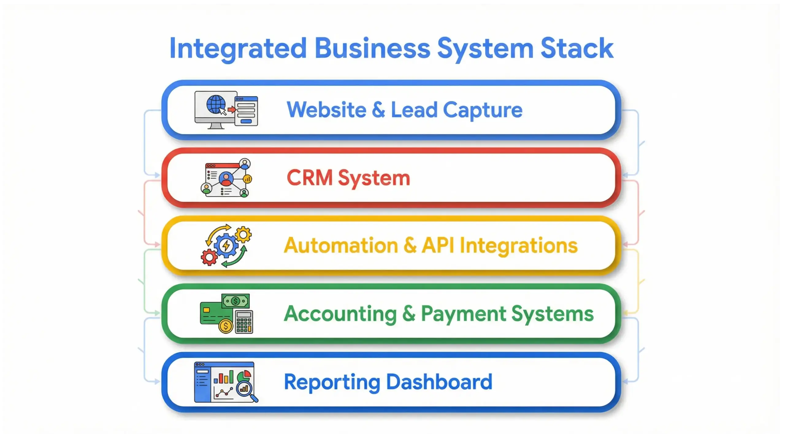 Eustis system integration system stack infographic showing CRM, accounting, marketing automation and scheduling tools connected