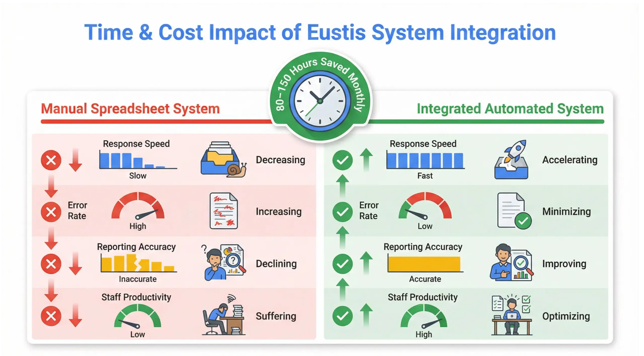 Eustis system integration time savings infographic showing 80 to 150 hours saved monthly and reduced manual workload