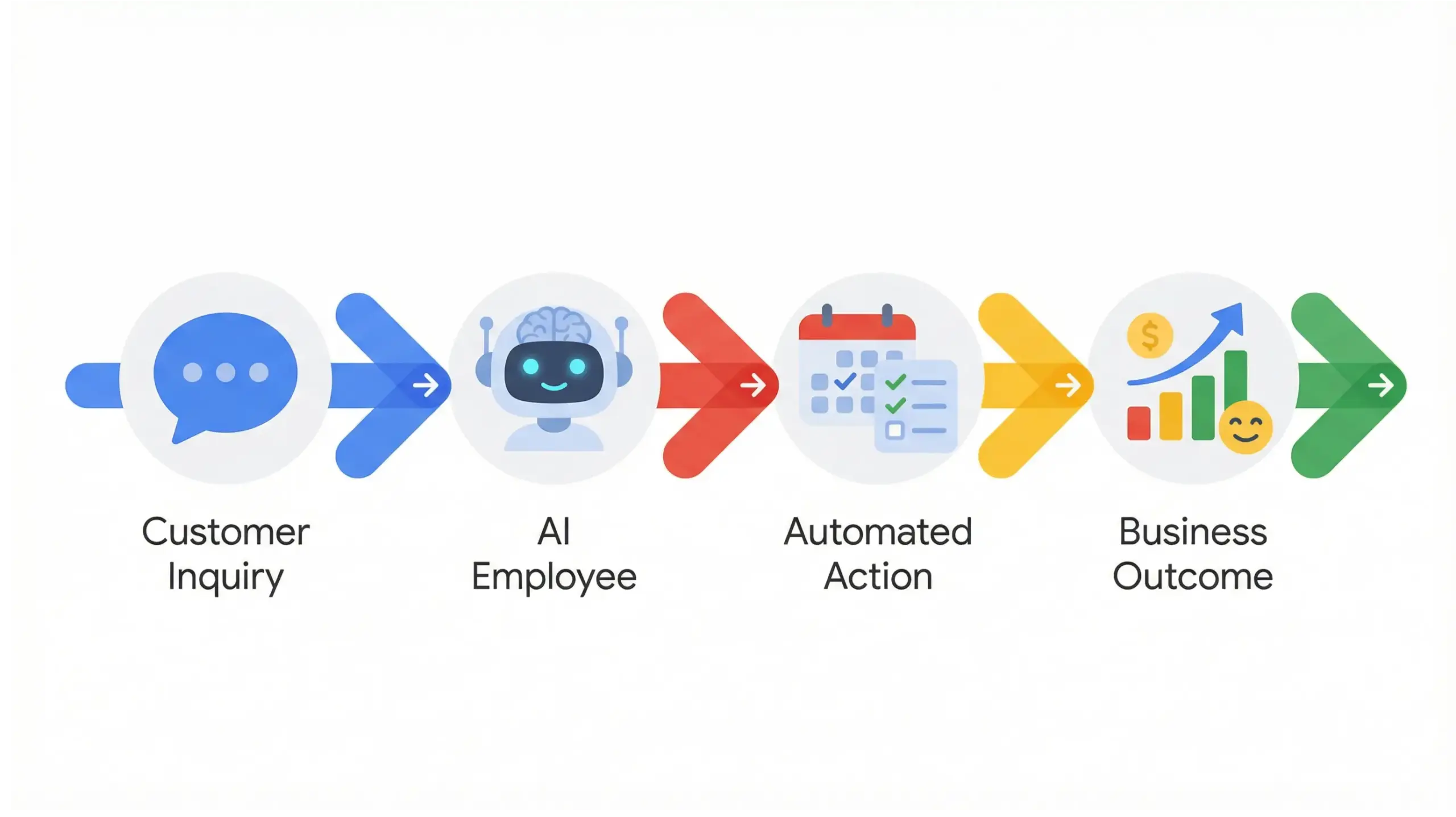 Fern Park AI solutions infographic explaining how AI employees handle business workflows