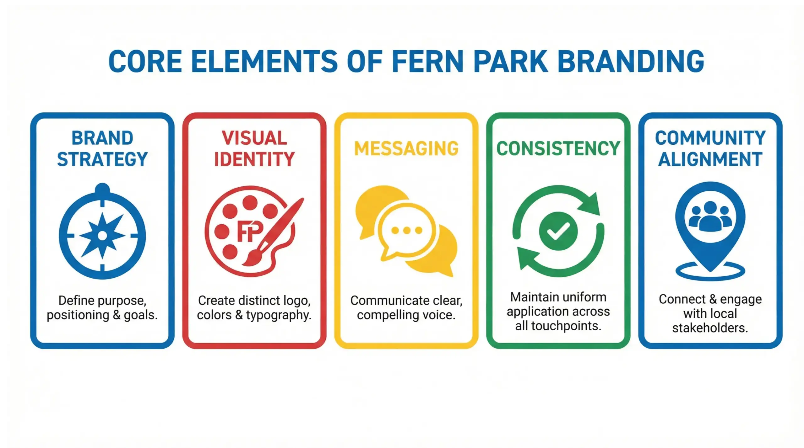 Fern Park branding infographic illustrating core elements including brand strategy, visual identity, messaging, consistency, and community alignment