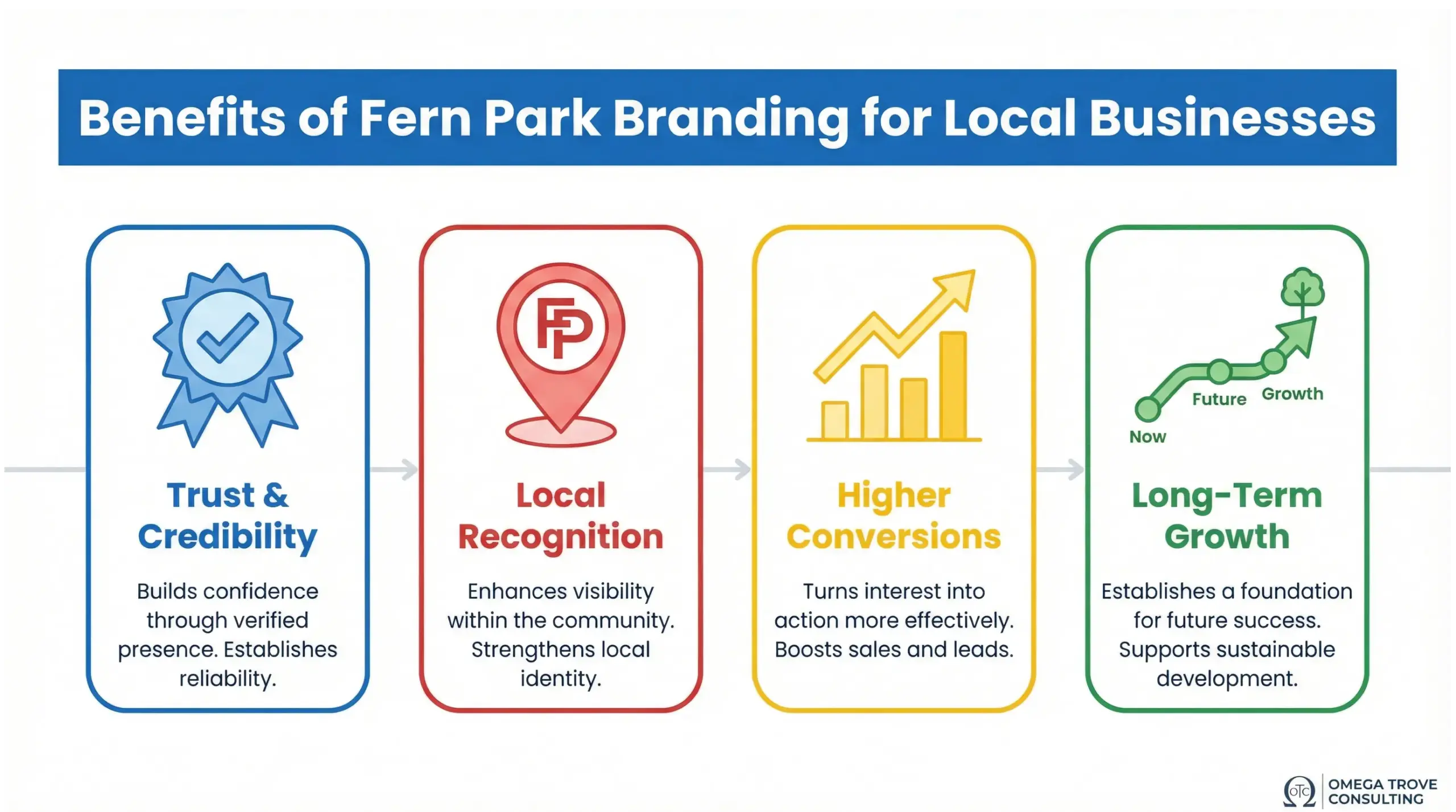 Fern Park branding infographic highlighting benefits for local businesses including trust, recognition, higher conversions, and long-term growth