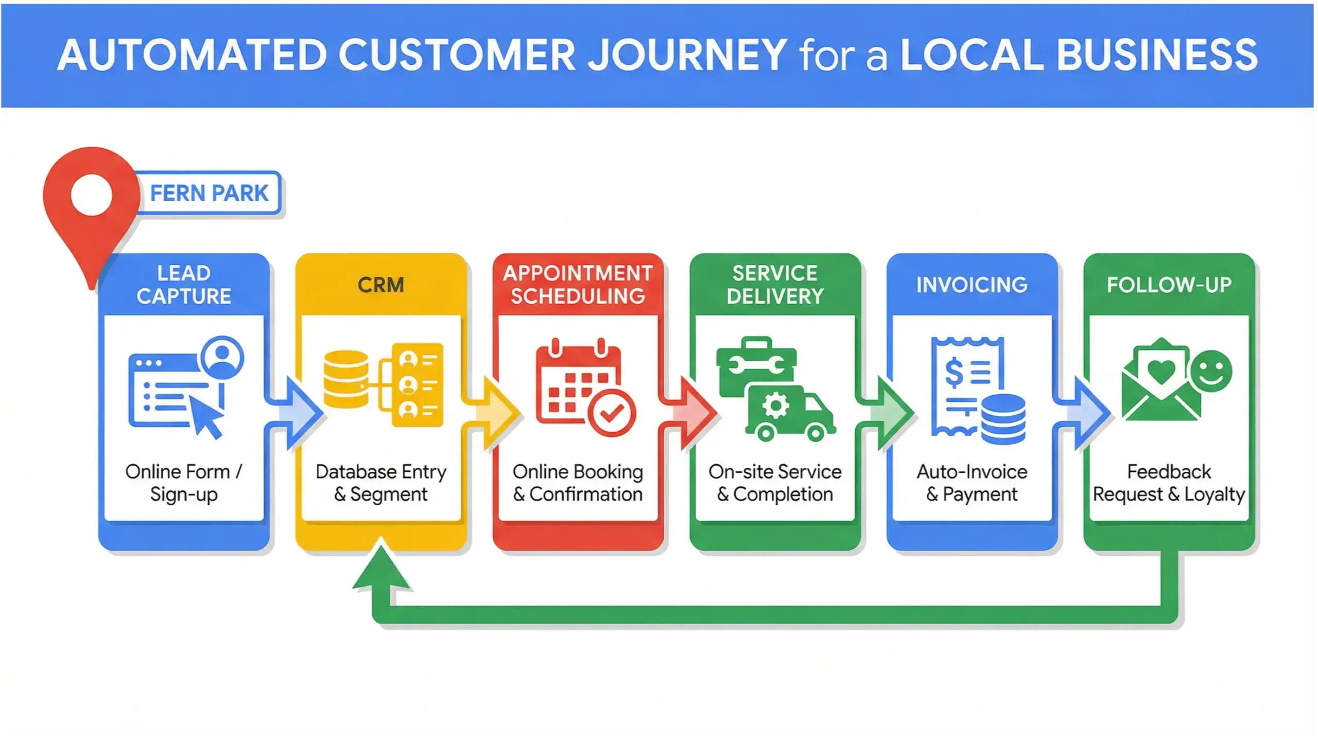 Fern Park business automation infographic showing automated customer journey from lead to payment