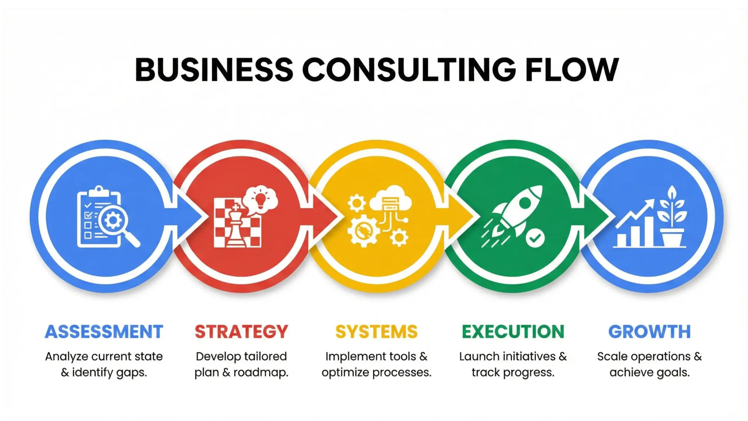 Fern Park business consulting process infographic showing strategy, systems, and growth flow