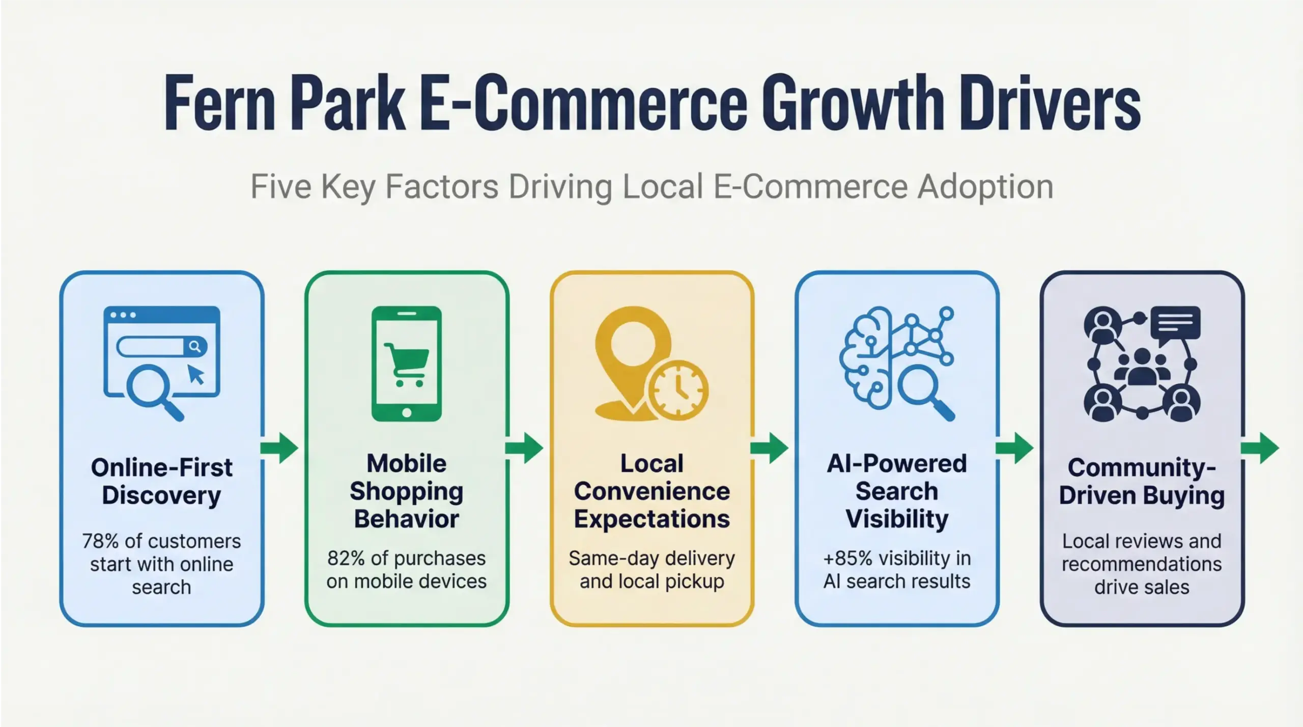 Fern Park e-commerce growth drivers for local retailers