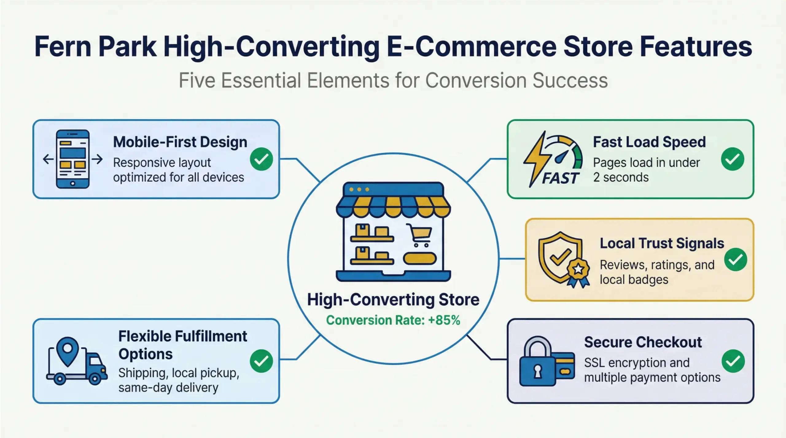 Fern Park e-commerce store features that increase conversions