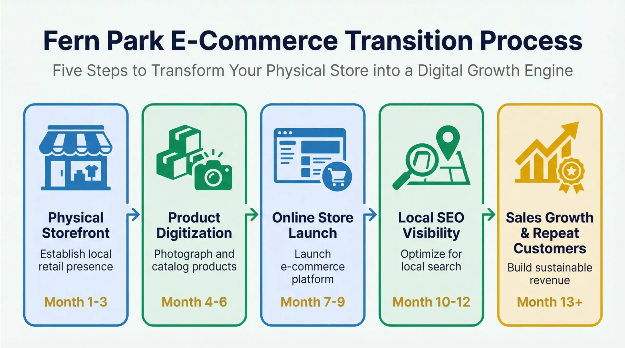 Fern Park e-commerce transition from physical store to online sales