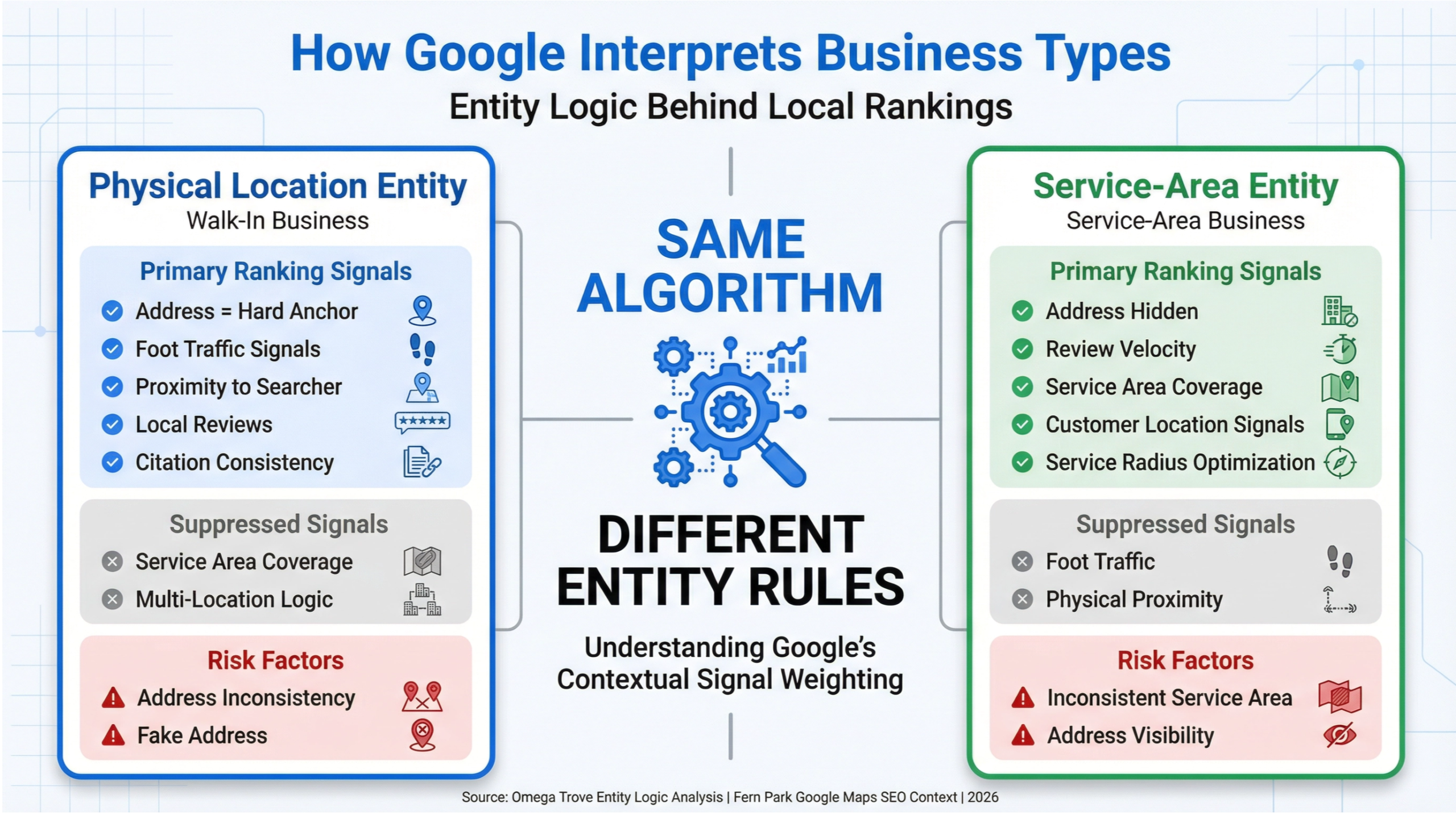 Fern Park Google Maps SEO infographic showing Google Business Profile as a data source powering Maps and AI results