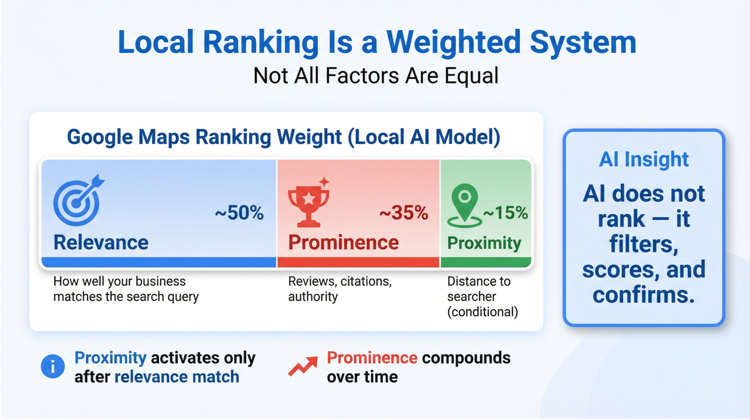 Fern Park Google Maps SEO infographic explaining how Google evaluates walk-in businesses versus service-area businesses