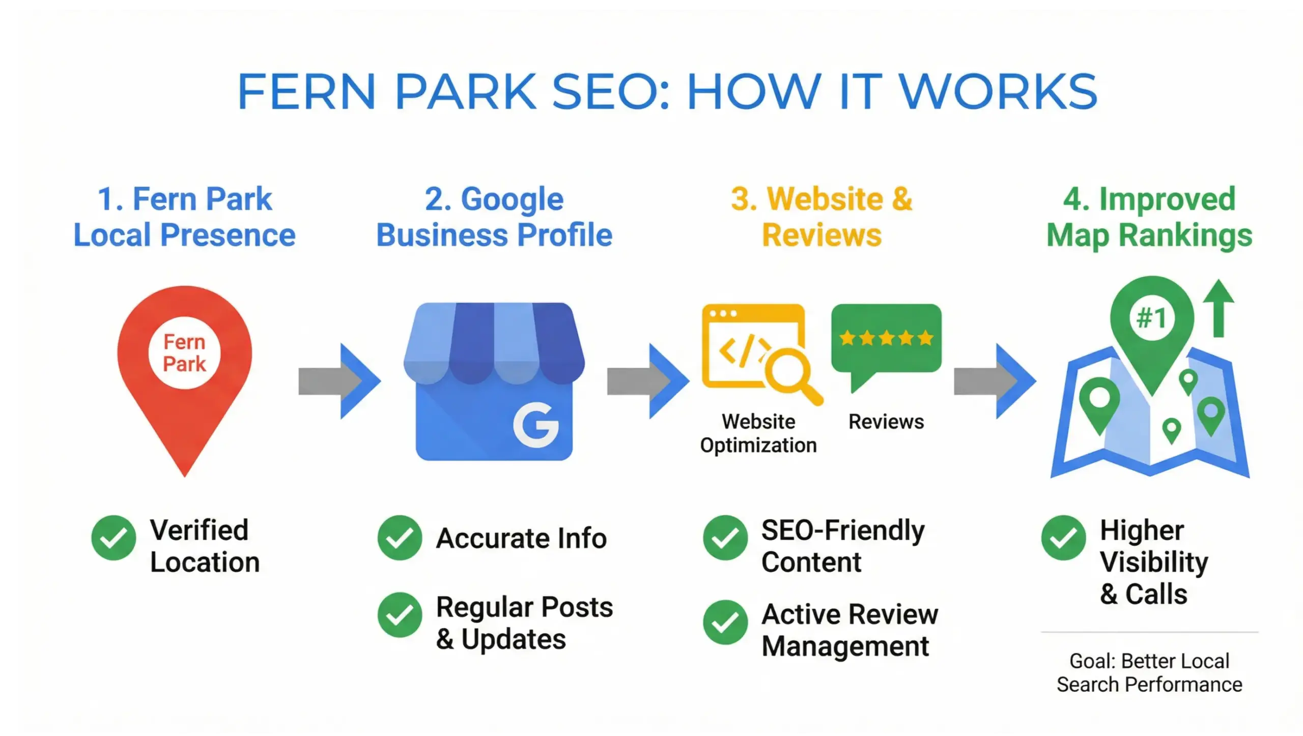Fern Park SEO process infographic showing Google Business Profile, website, and local ranking signals