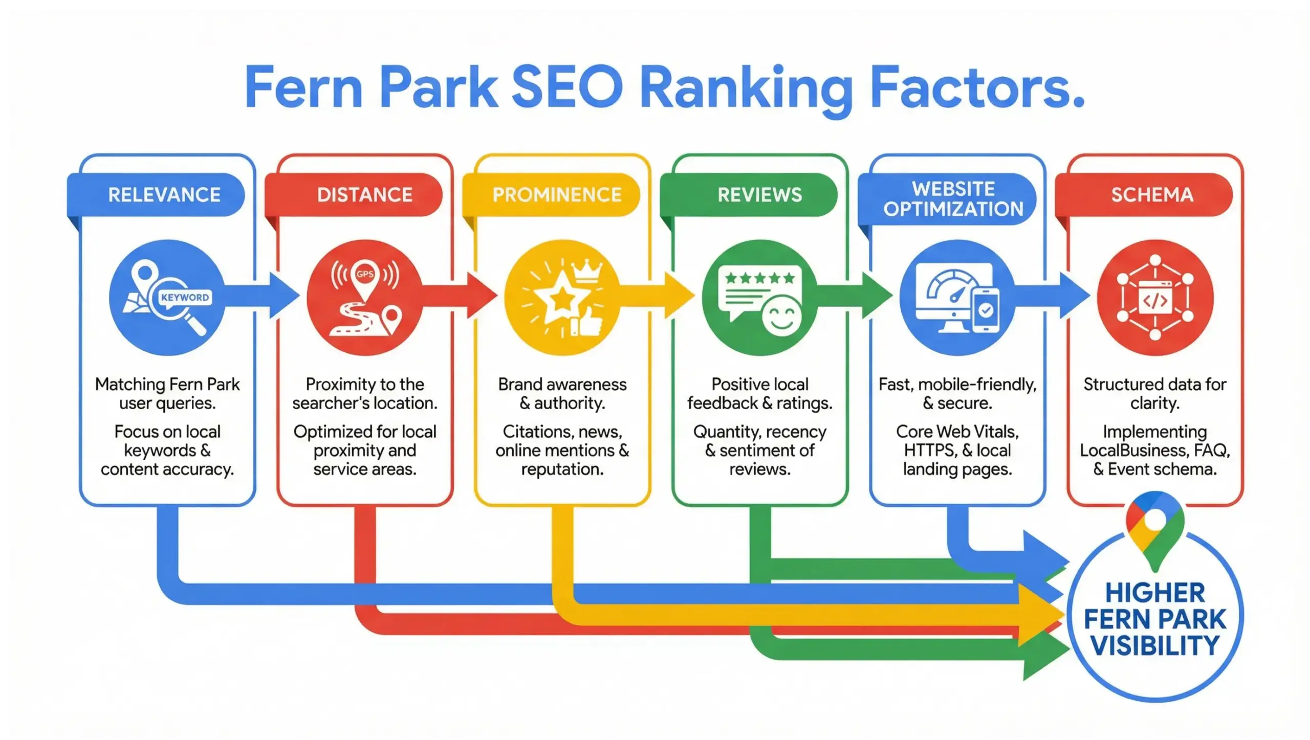 Fern Park SEO ranking factors infographic showing Google Maps, reviews, relevance, and authority