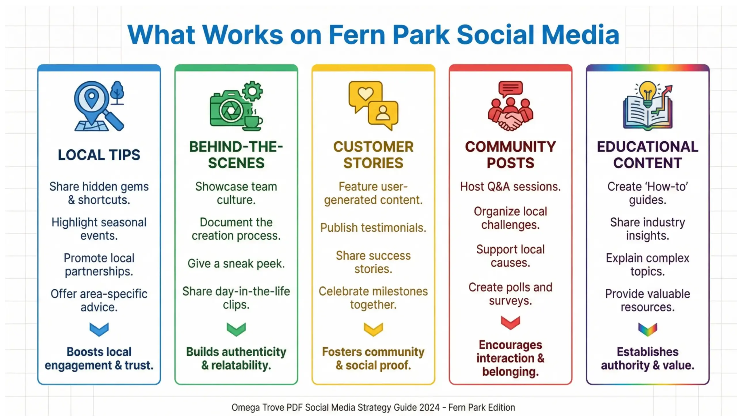 Fern Park social media content infographic showing posts that drive engagement for local businesses