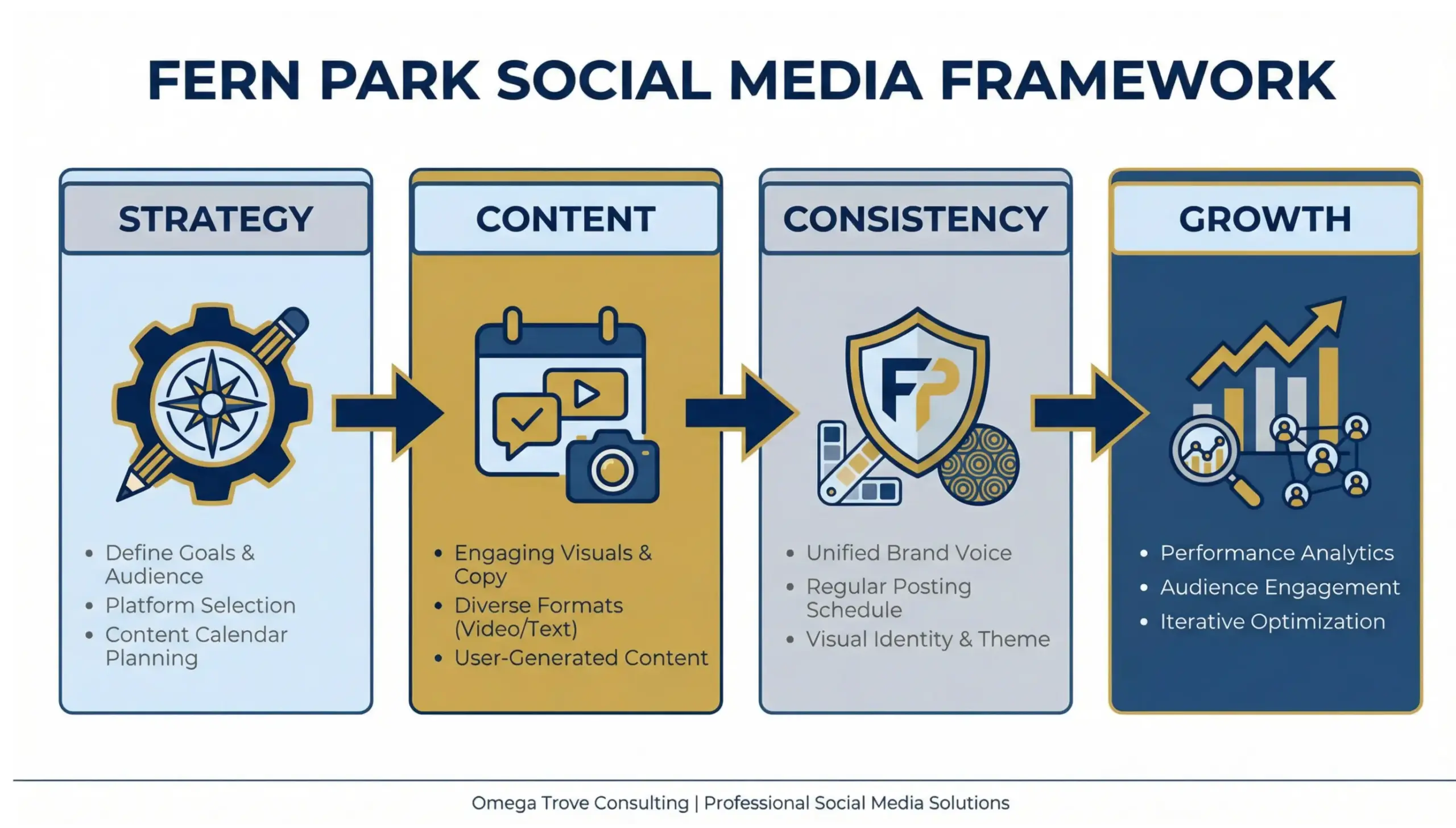 Fern Park social media framework infographic outlining strategy, content, consistency, and growth