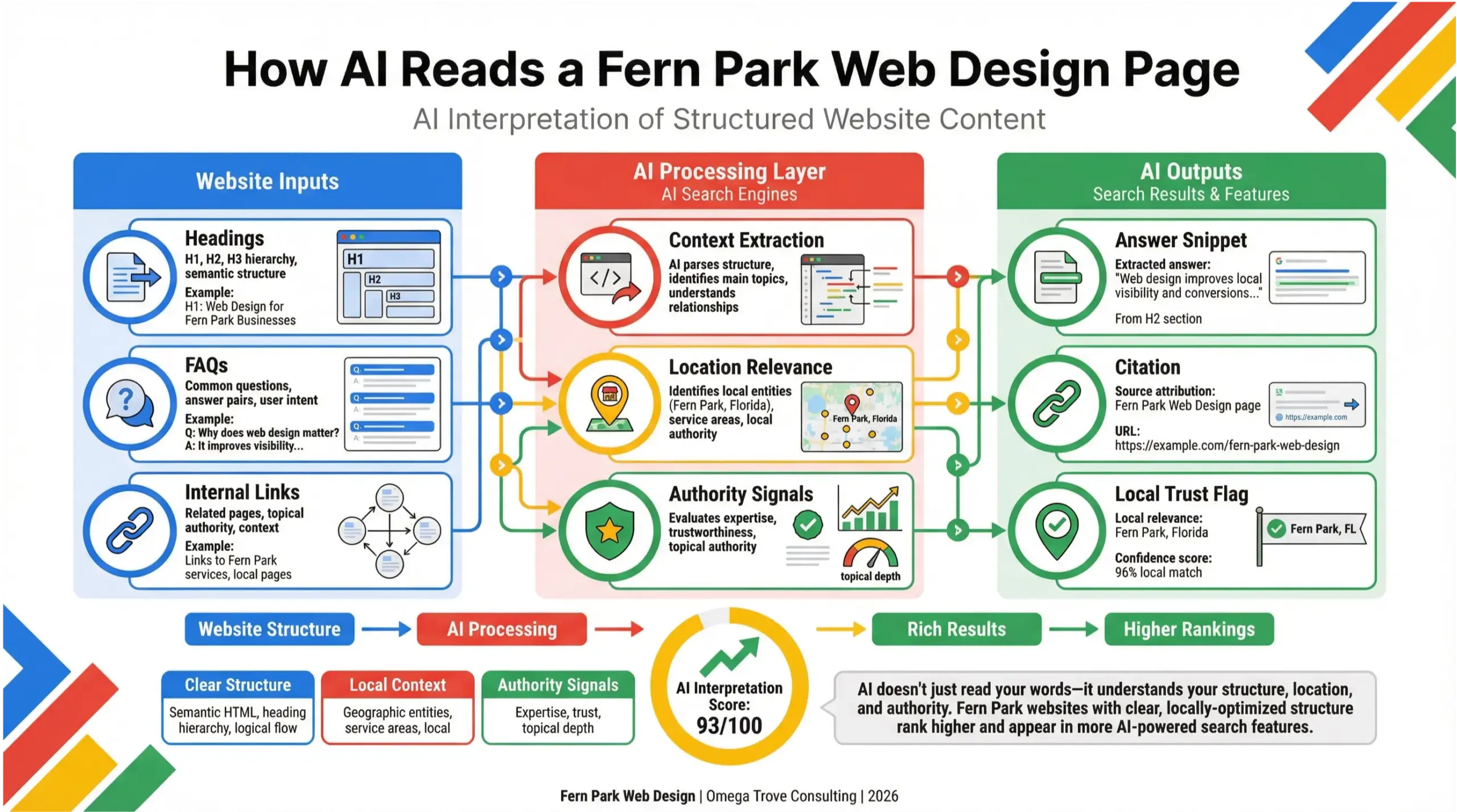 Fern Park web design infographic explaining how AI search engines interpret structured website content