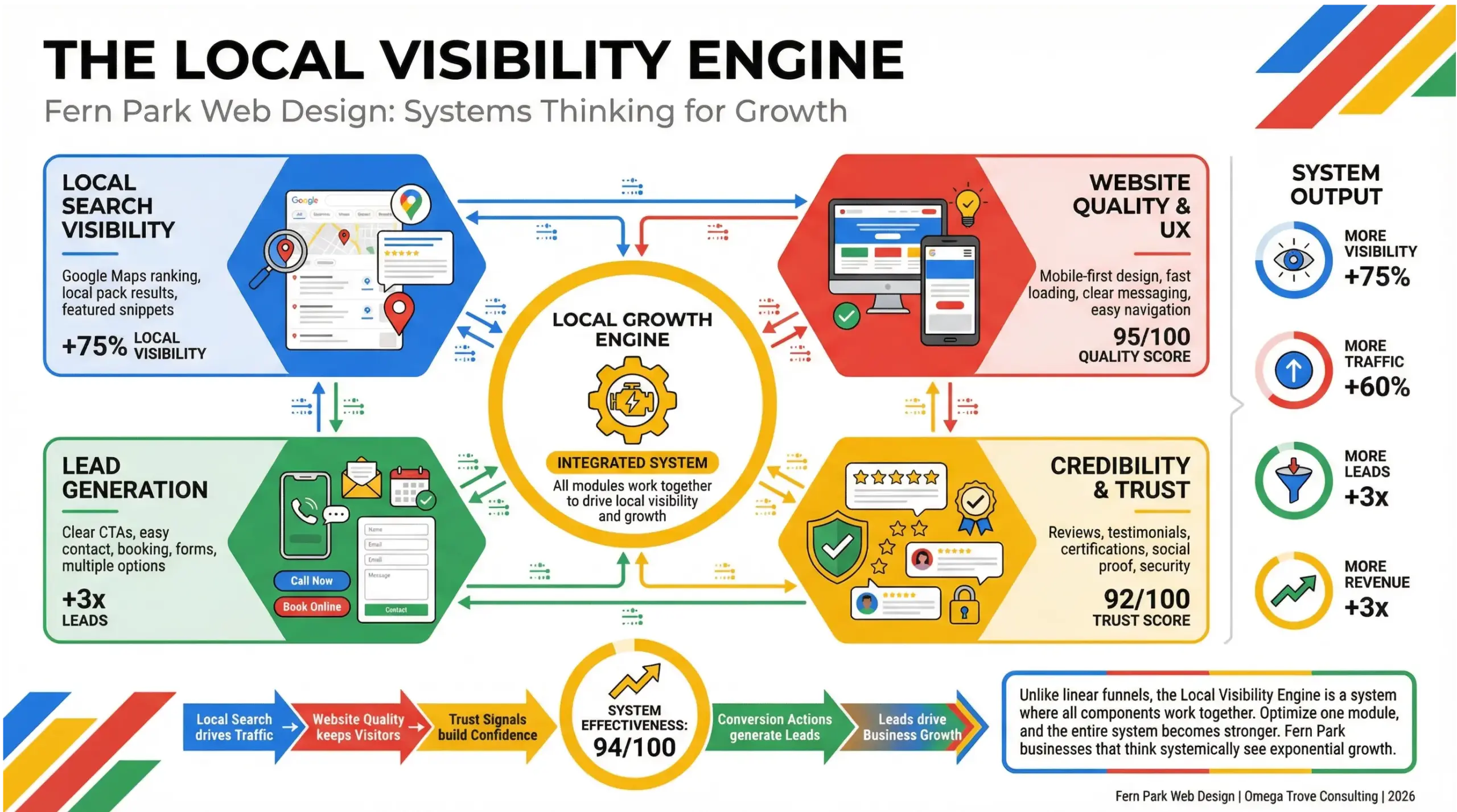 Fern Park web design infographic showing how local SEO and website systems generate leads