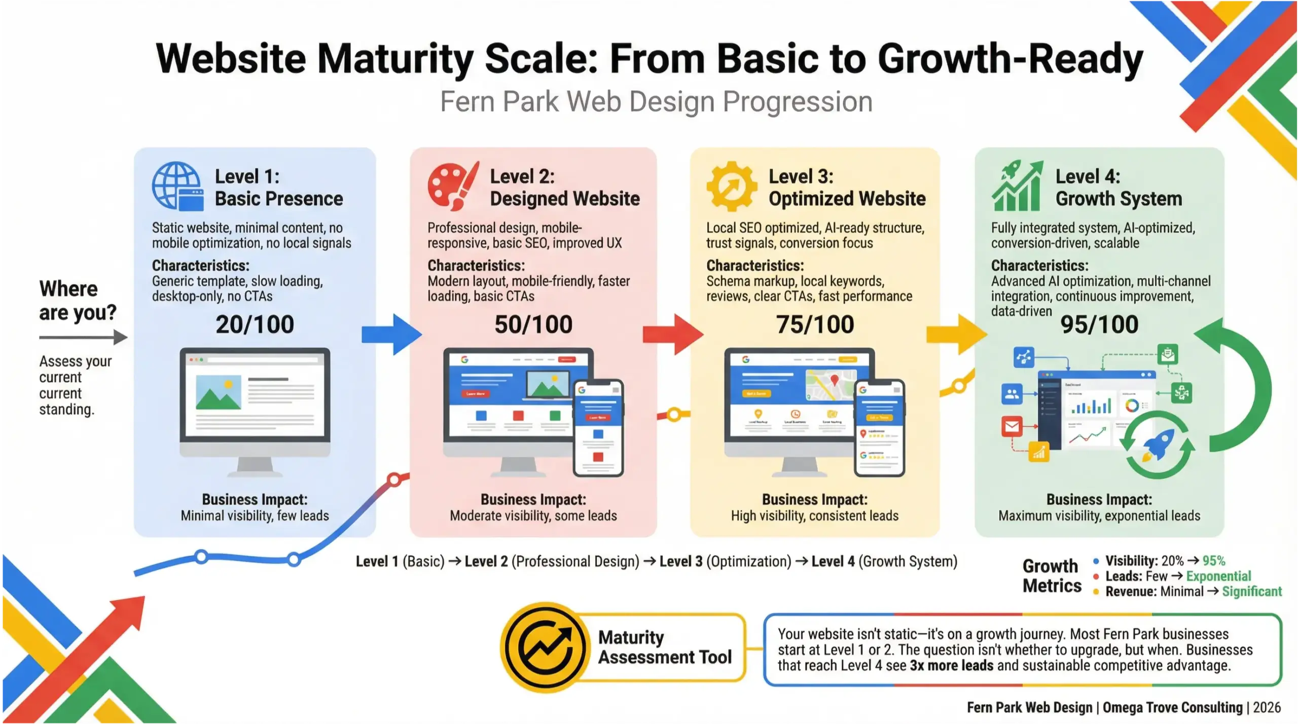Fern Park web design infographic showing the progression from basic websites to growth-ready systems
