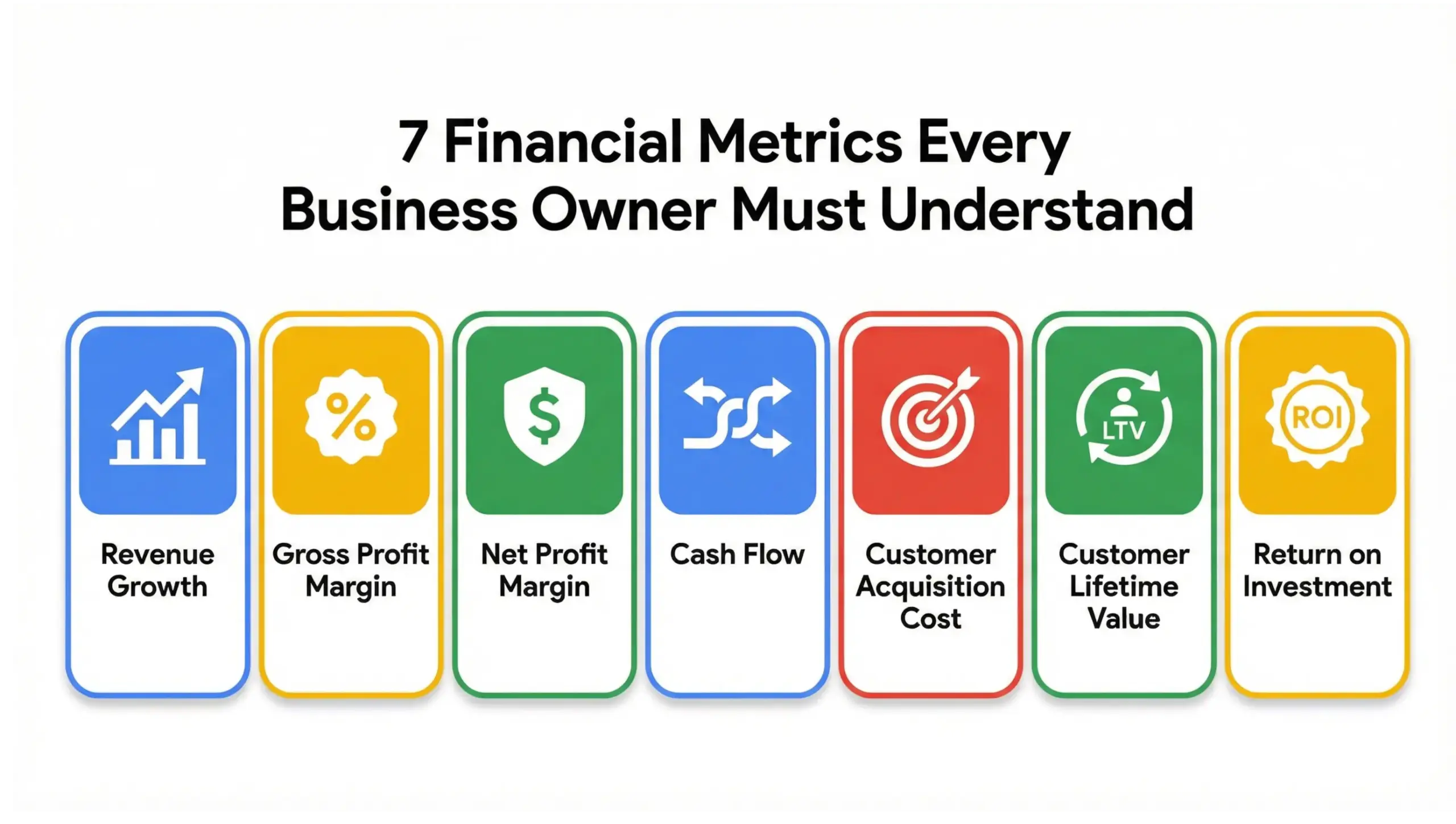 Financial metrics infographic showing 7 key financial metrics every business owner must track including revenue growth, profit margin, cash flow, CAC, LTV and ROI
