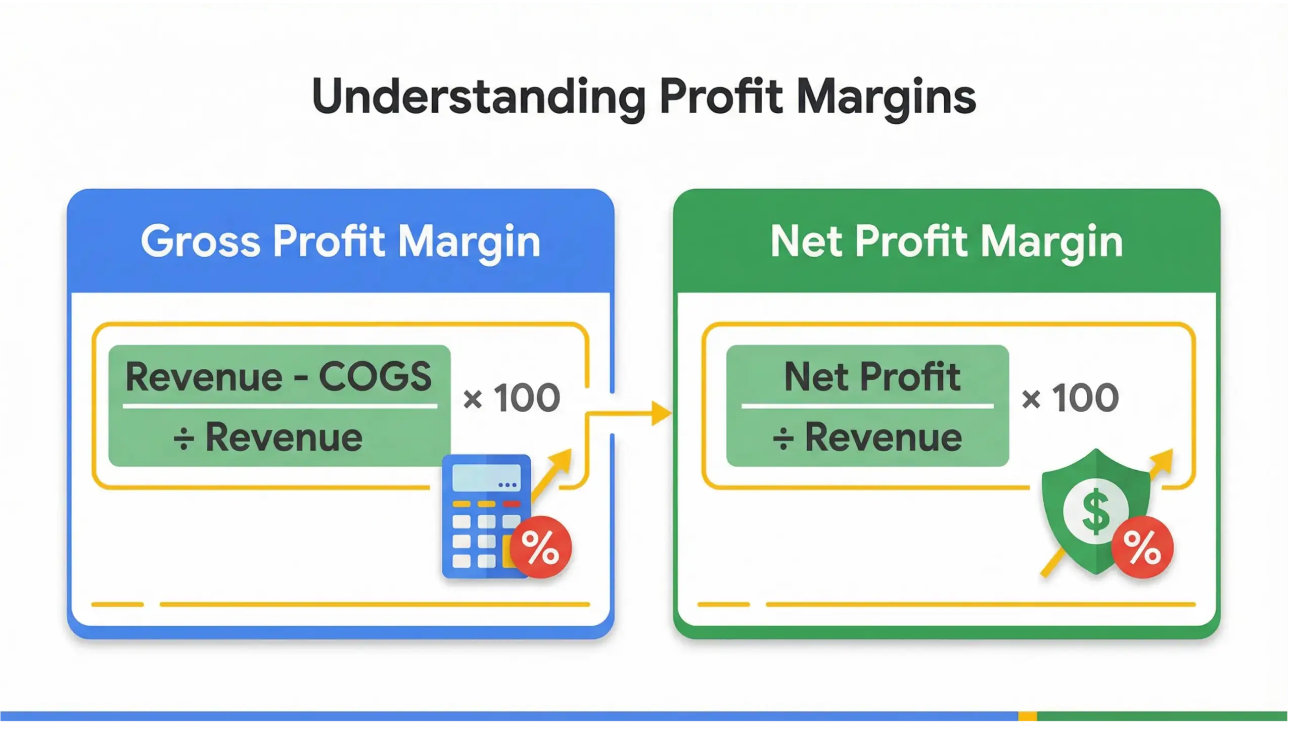 Financial metrics breakdown infographic explaining gross profit margin and net profit margin formulas for business owners