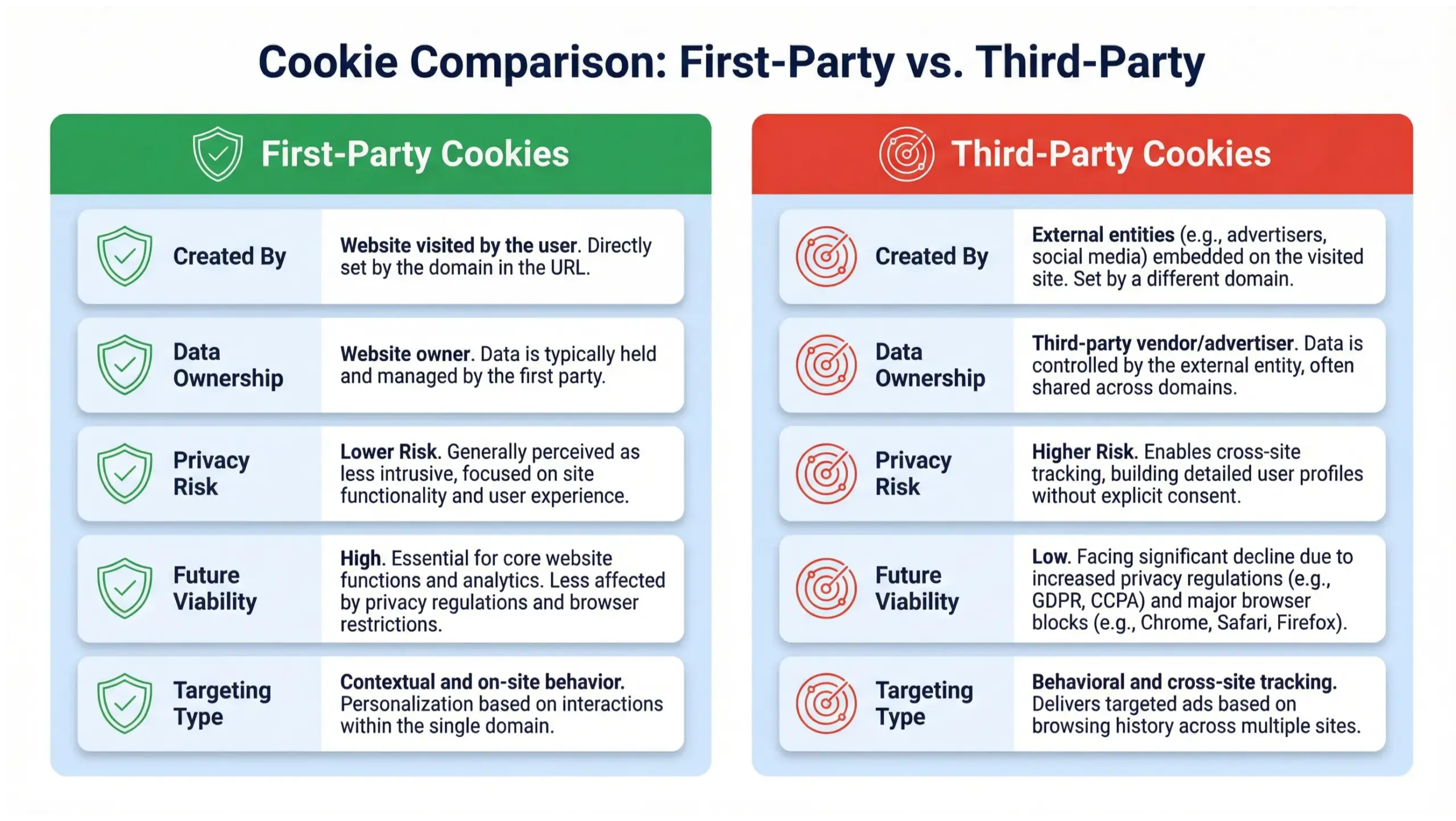 Comparison infographic of first-party and third-party cookies in 2026 digital advertising