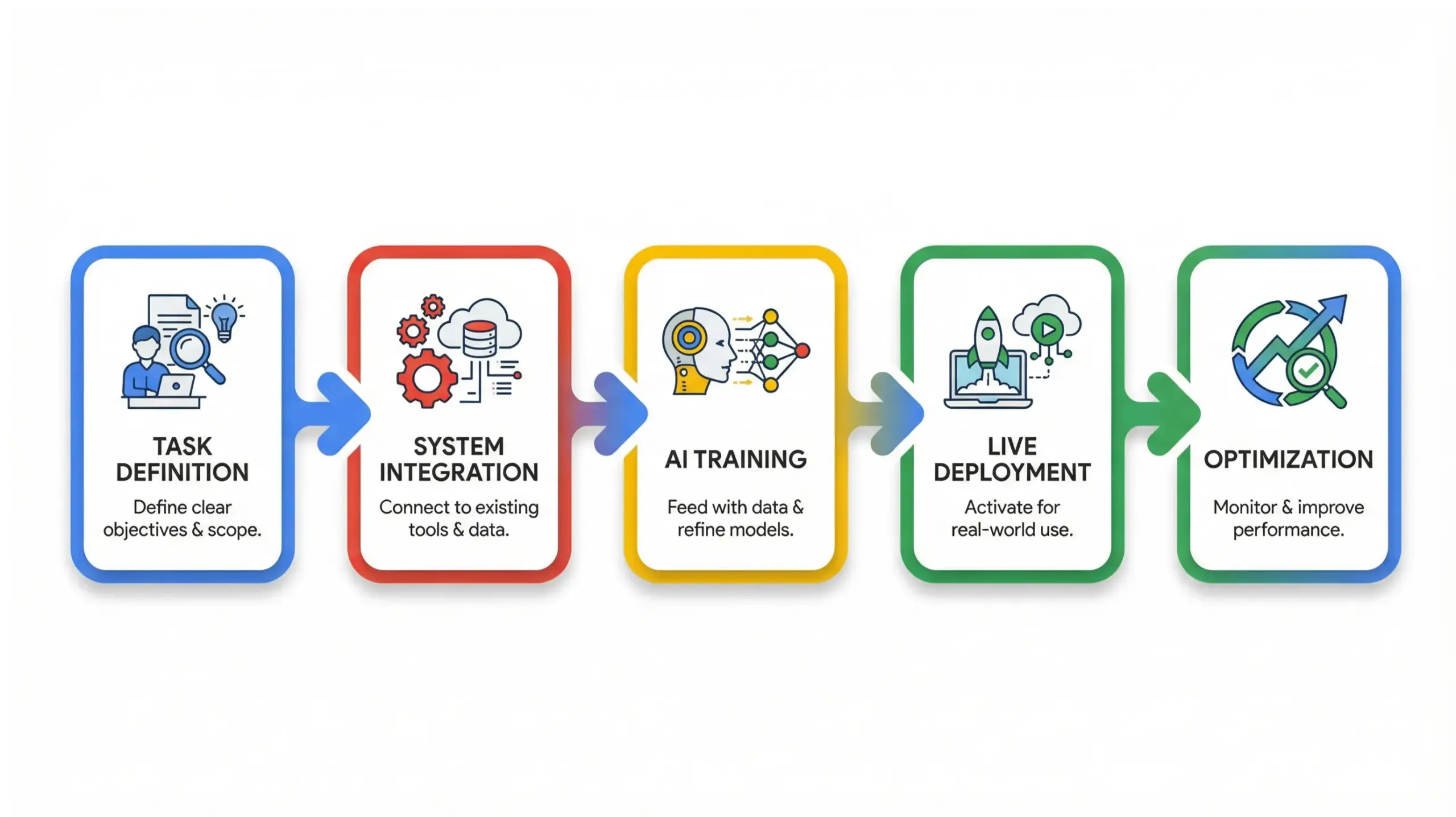 Goldenrod AI solutions workflow infographic explaining how AI employees operate in business systems
