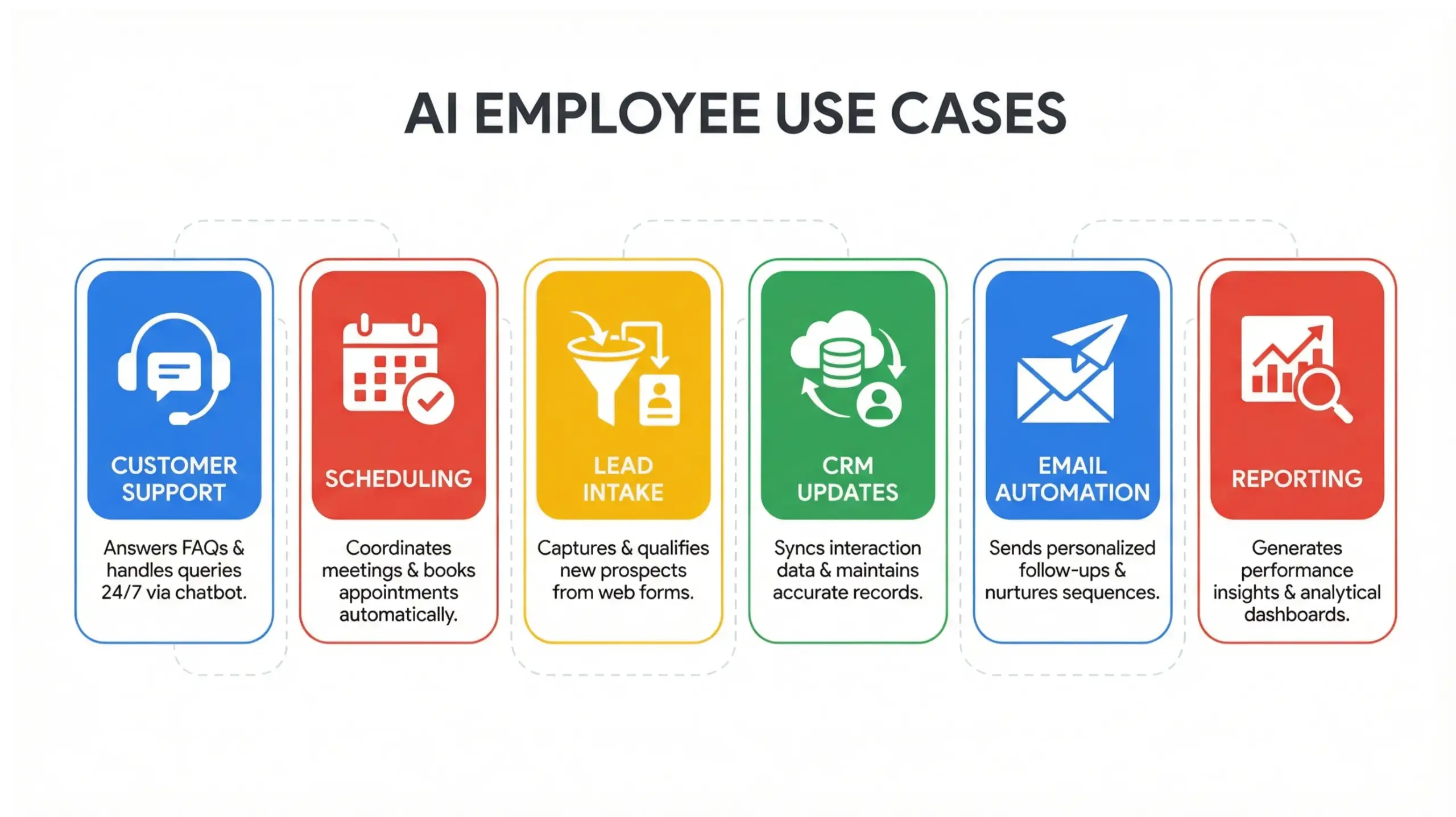 Goldenrod AI solutions infographic highlighting common AI employee tasks and automation use cases