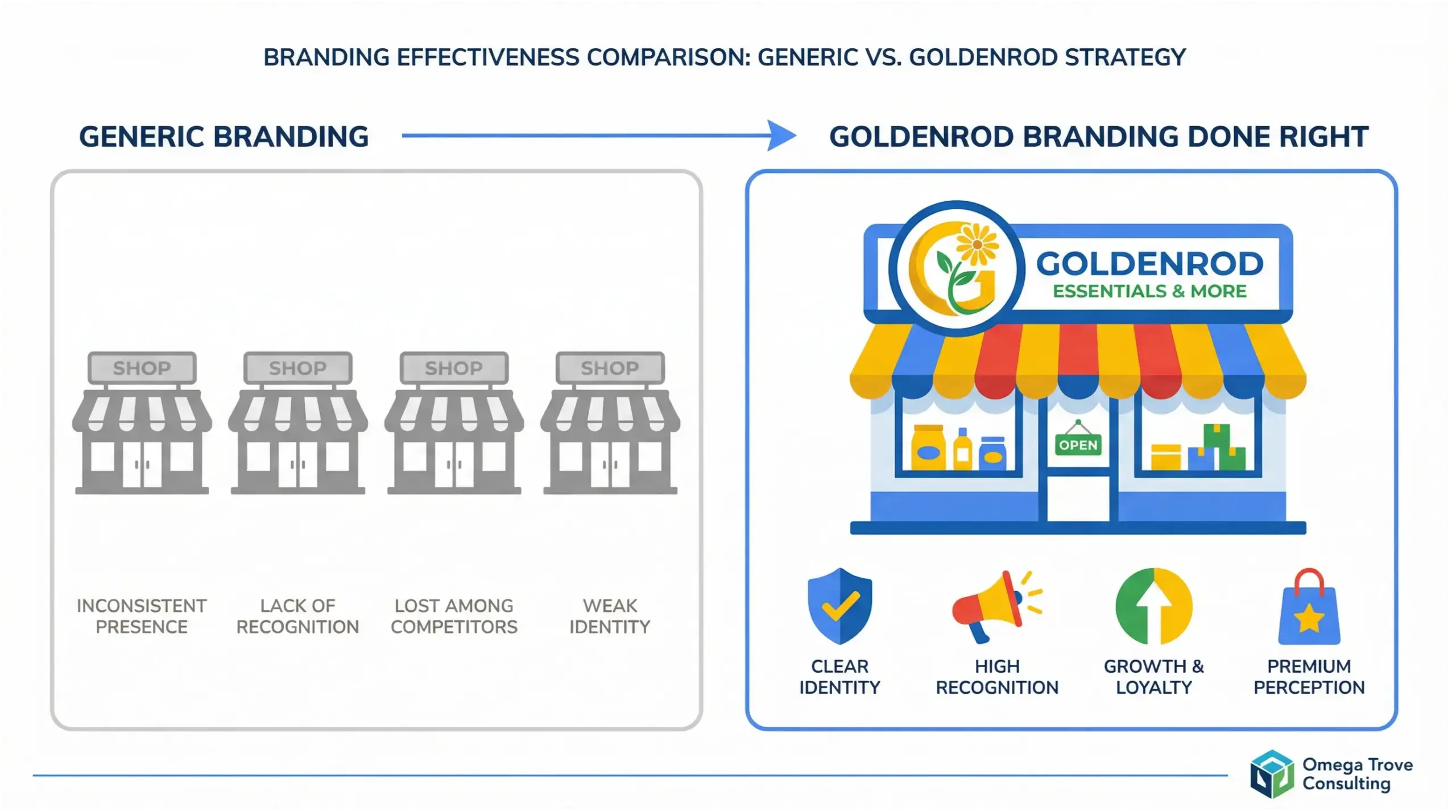 Goldenrod branding infographic comparing generic businesses versus a clearly differentiated local brand