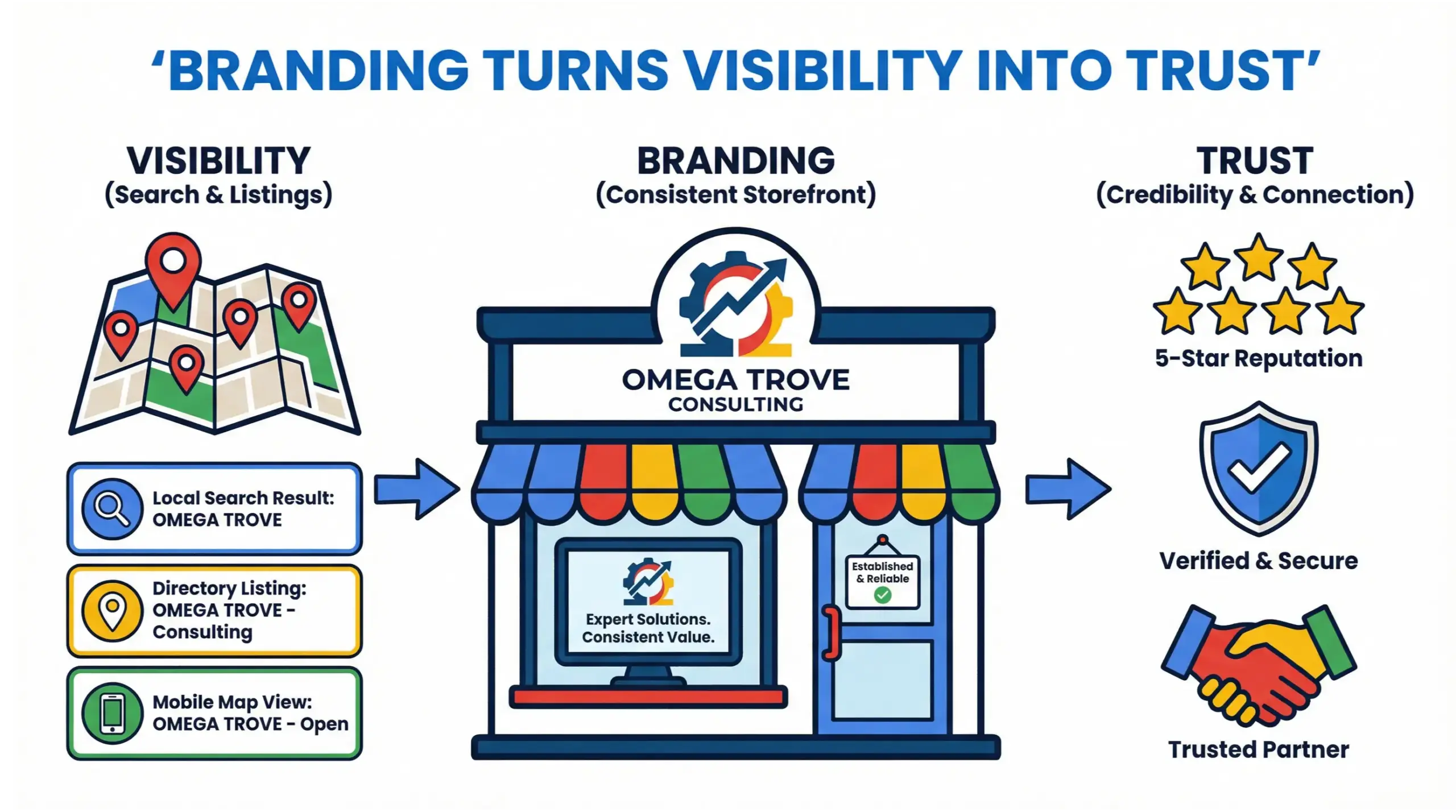 Goldenrod branding infographic illustrating how strong brand identity builds local trust, visibility, and recognition in competitive markets