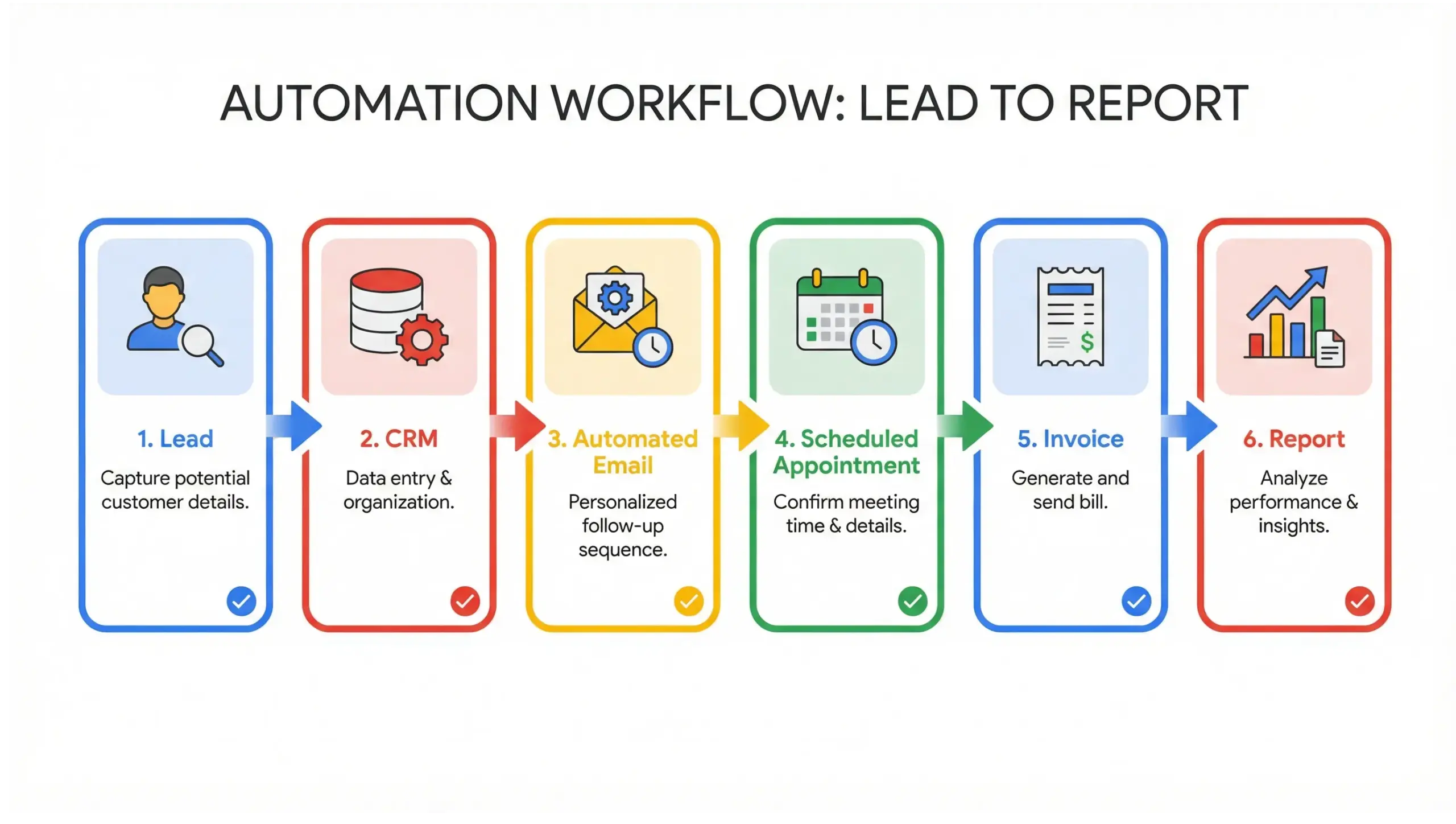 Goldenrod business automation workflow infographic illustrating automated lead, CRM, scheduling, and invoicing systems
