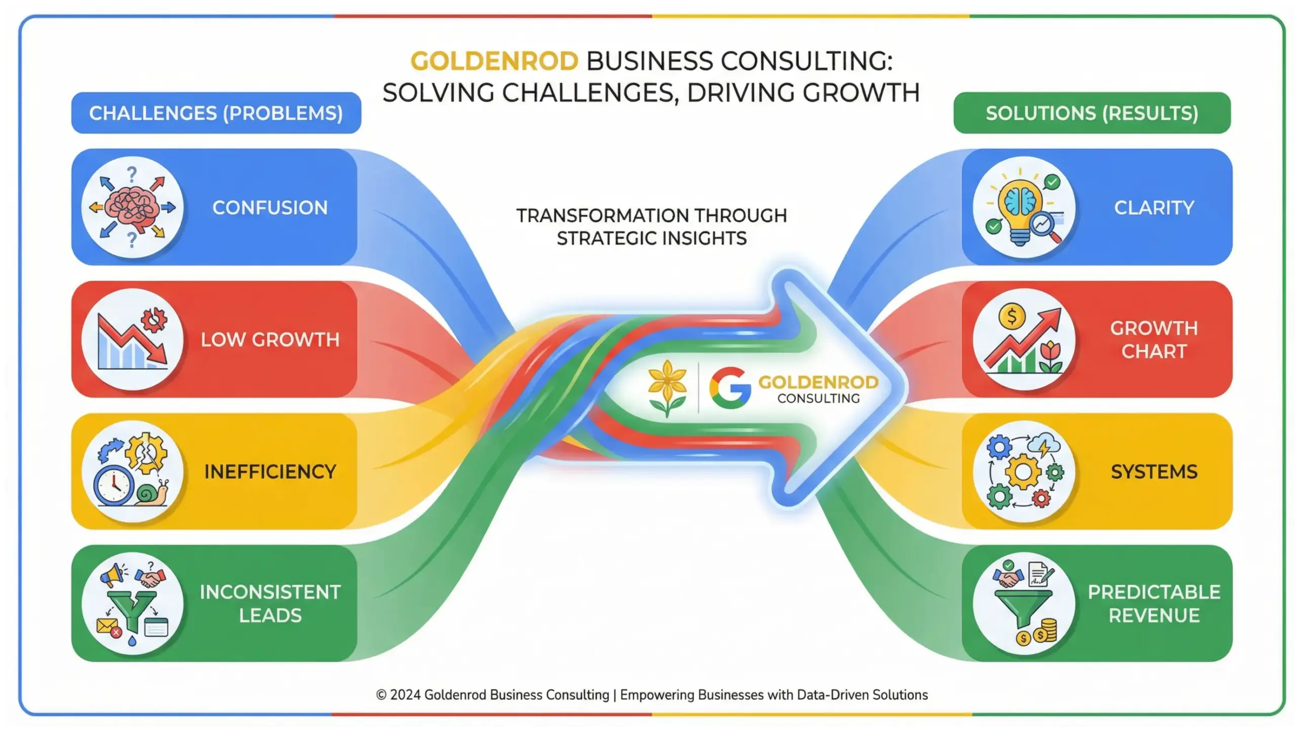 Goldenrod business consulting infographic explaining common business problems and solutions