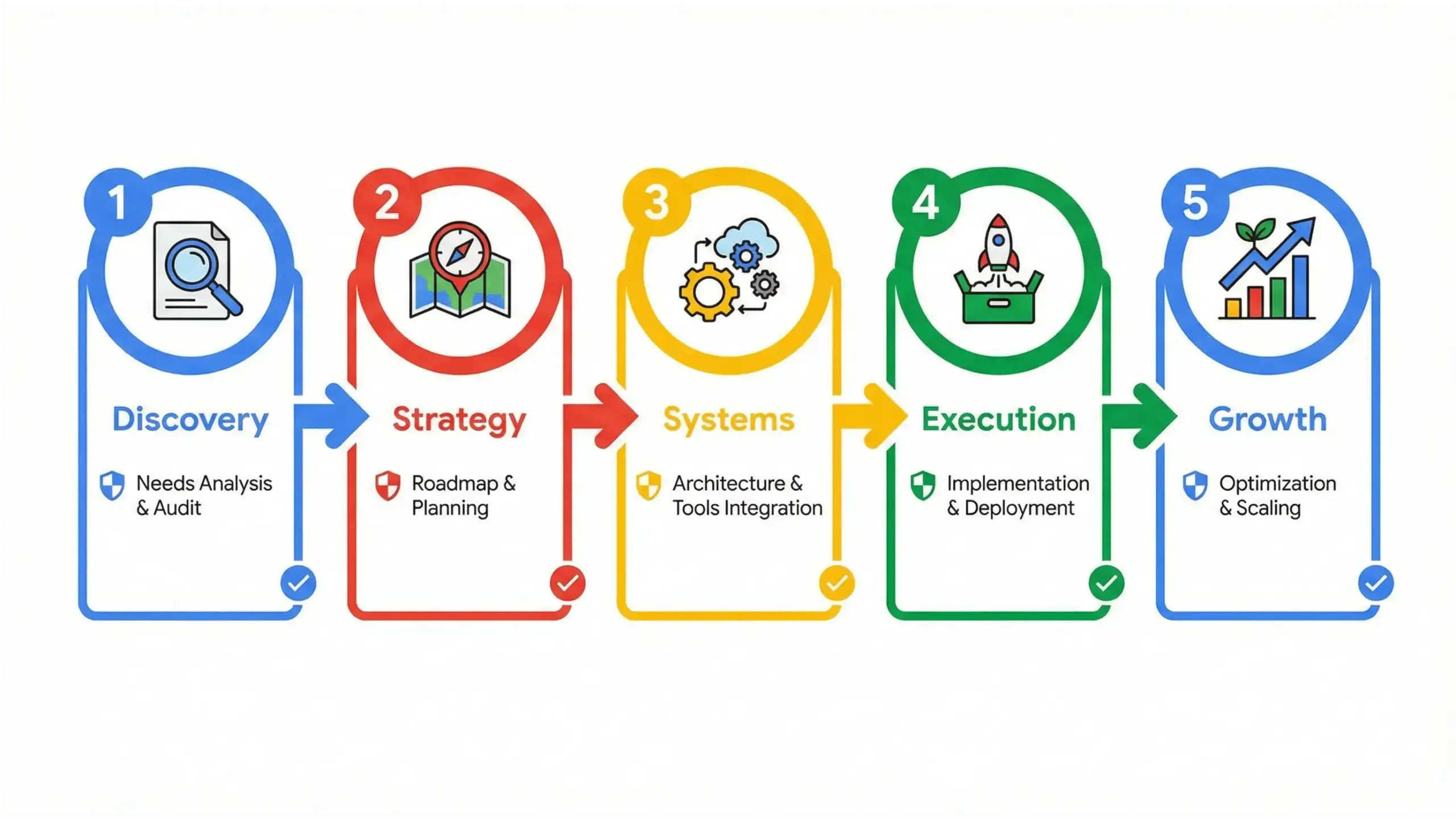 Goldenrod business consulting infographic outlining the consulting process framework