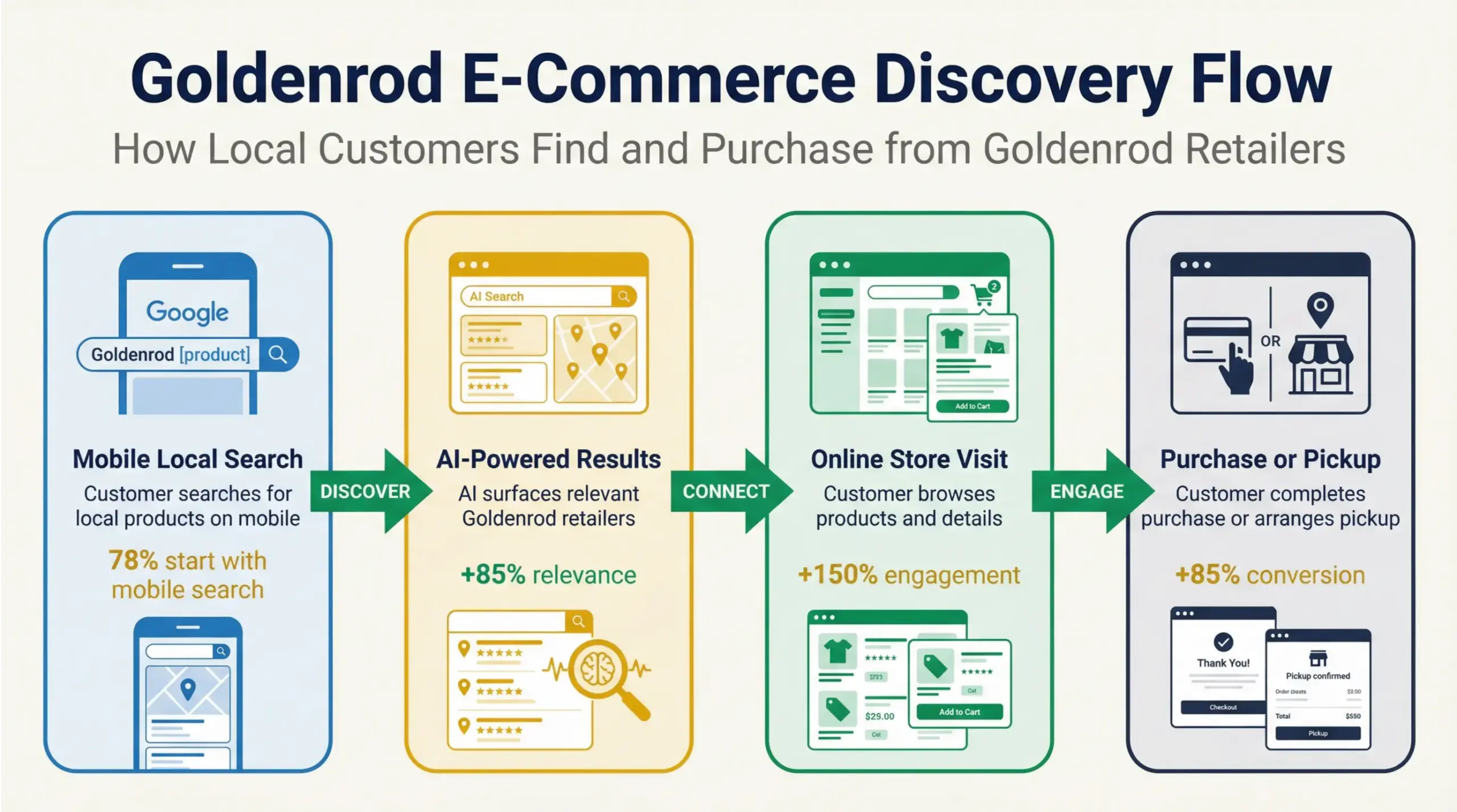 Goldenrod e-commerce customer discovery and purchase flow