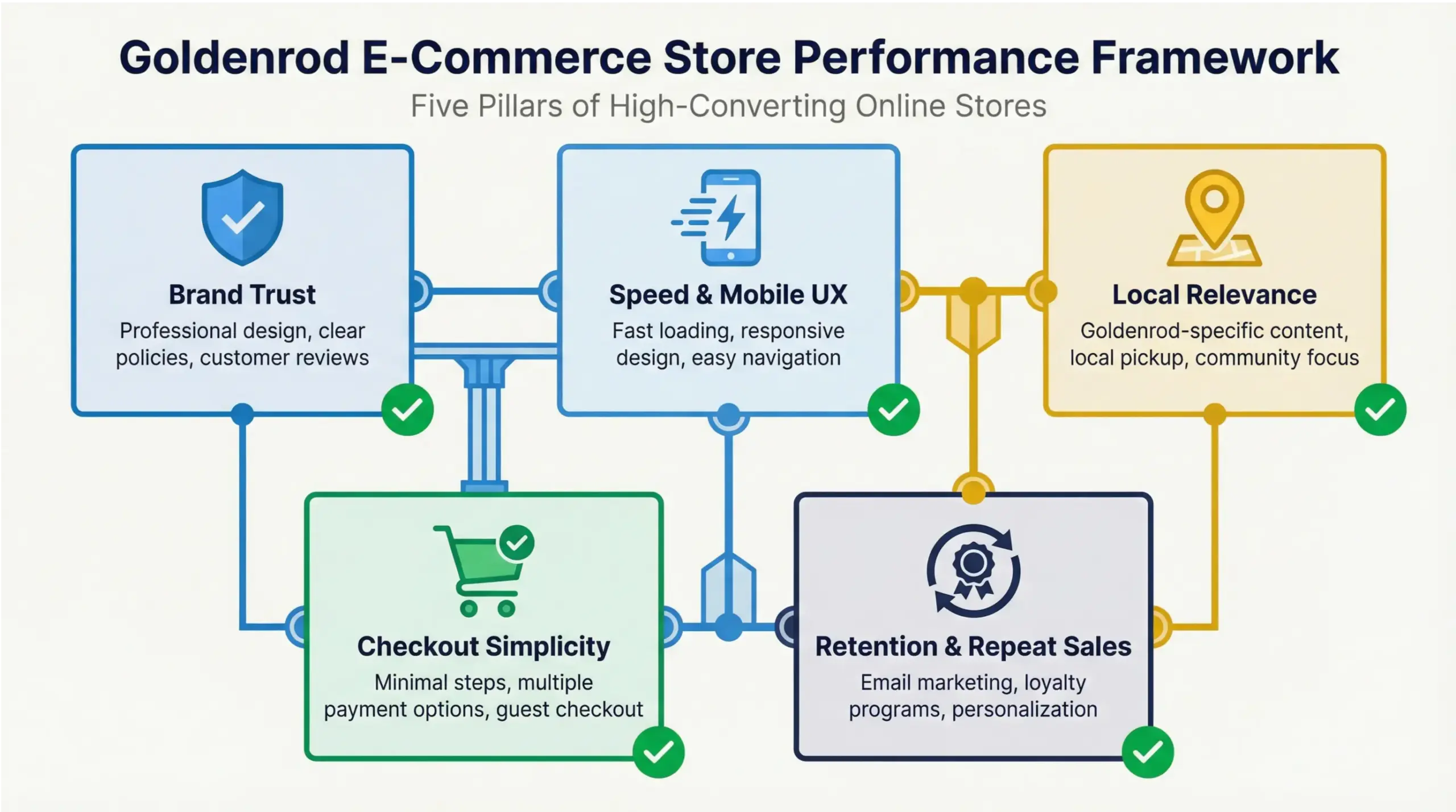 Goldenrod e-commerce store performance framework